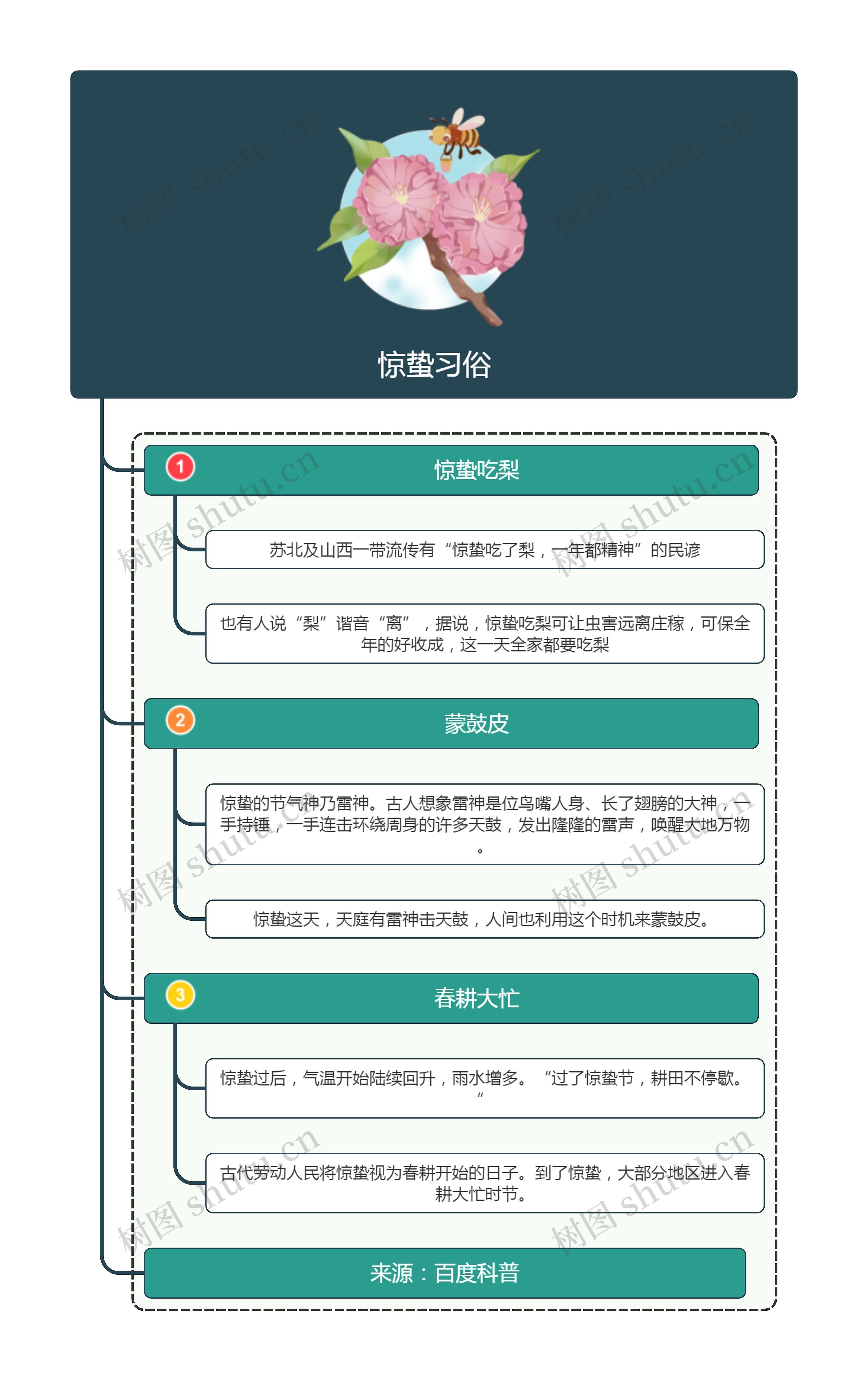 惊蛰习俗
