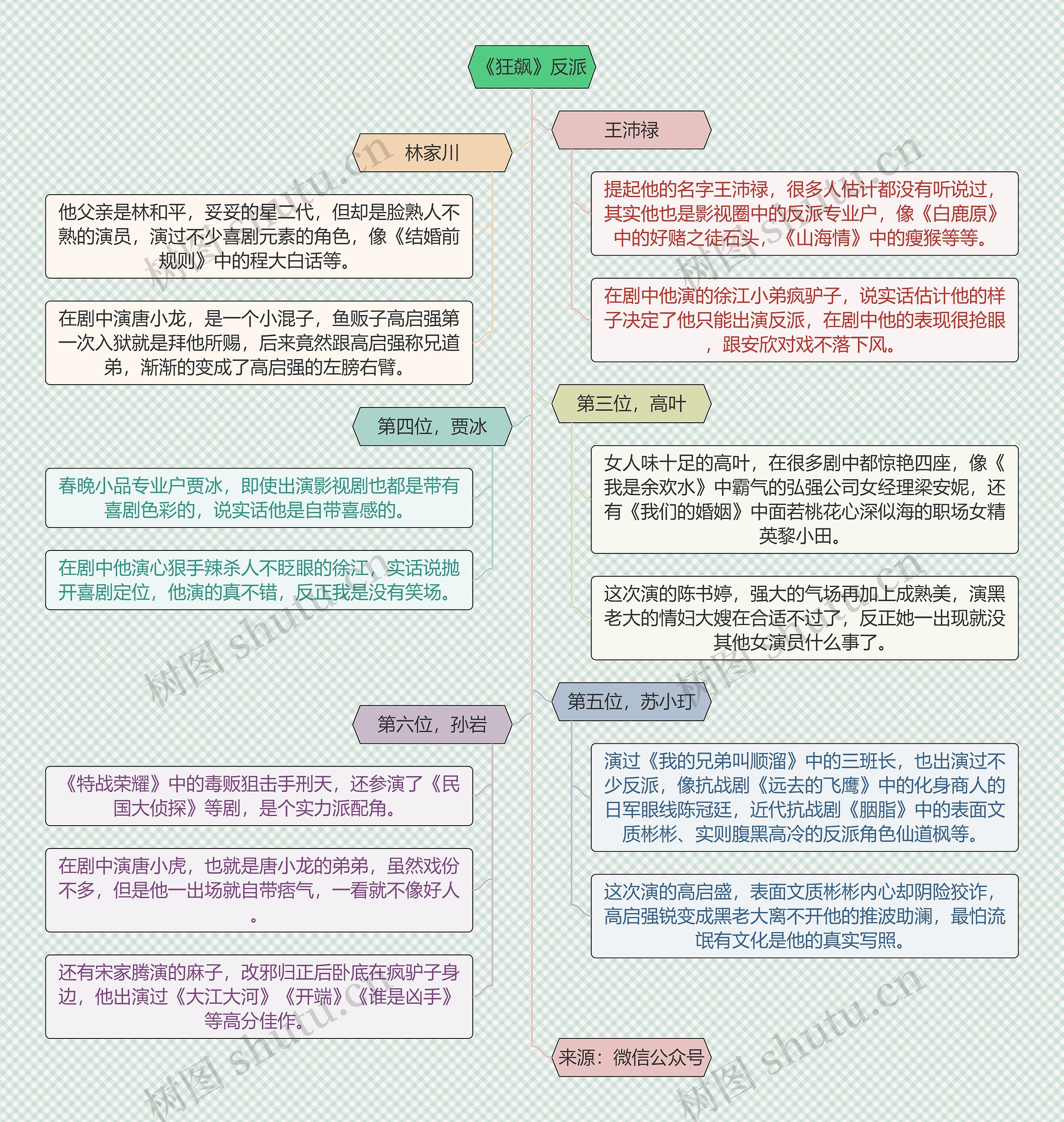 《狂飙》中的反派人物思维导图