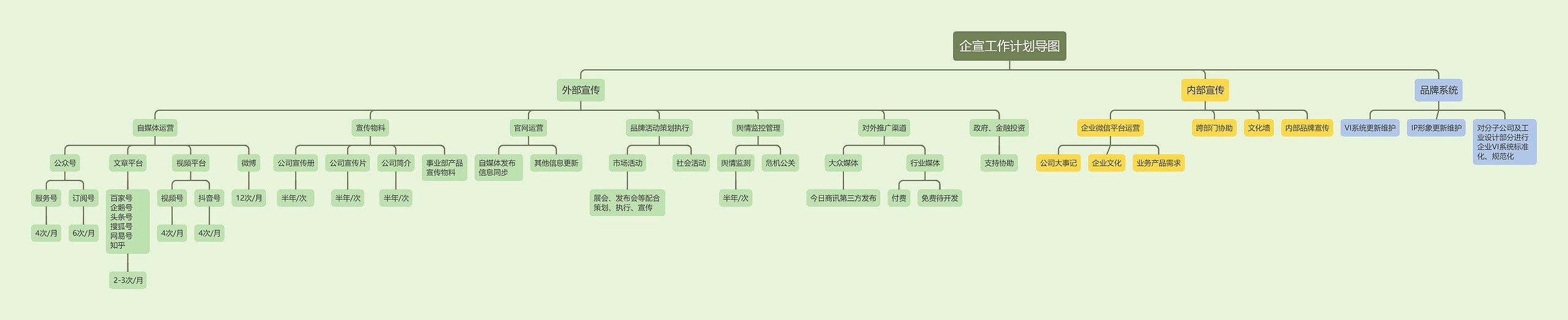 企宣工作计划导图