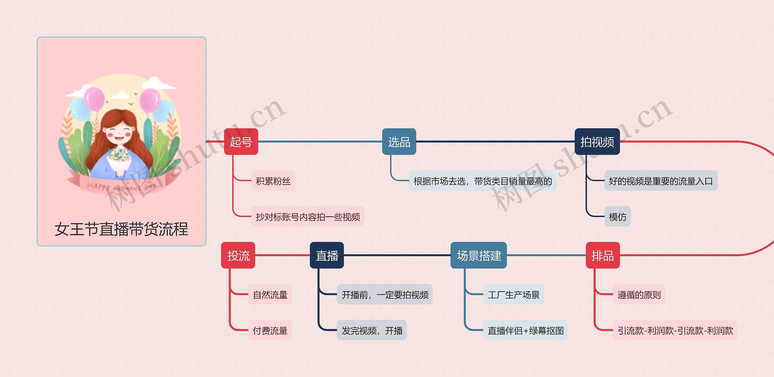 女王节直播带货流程思维导图