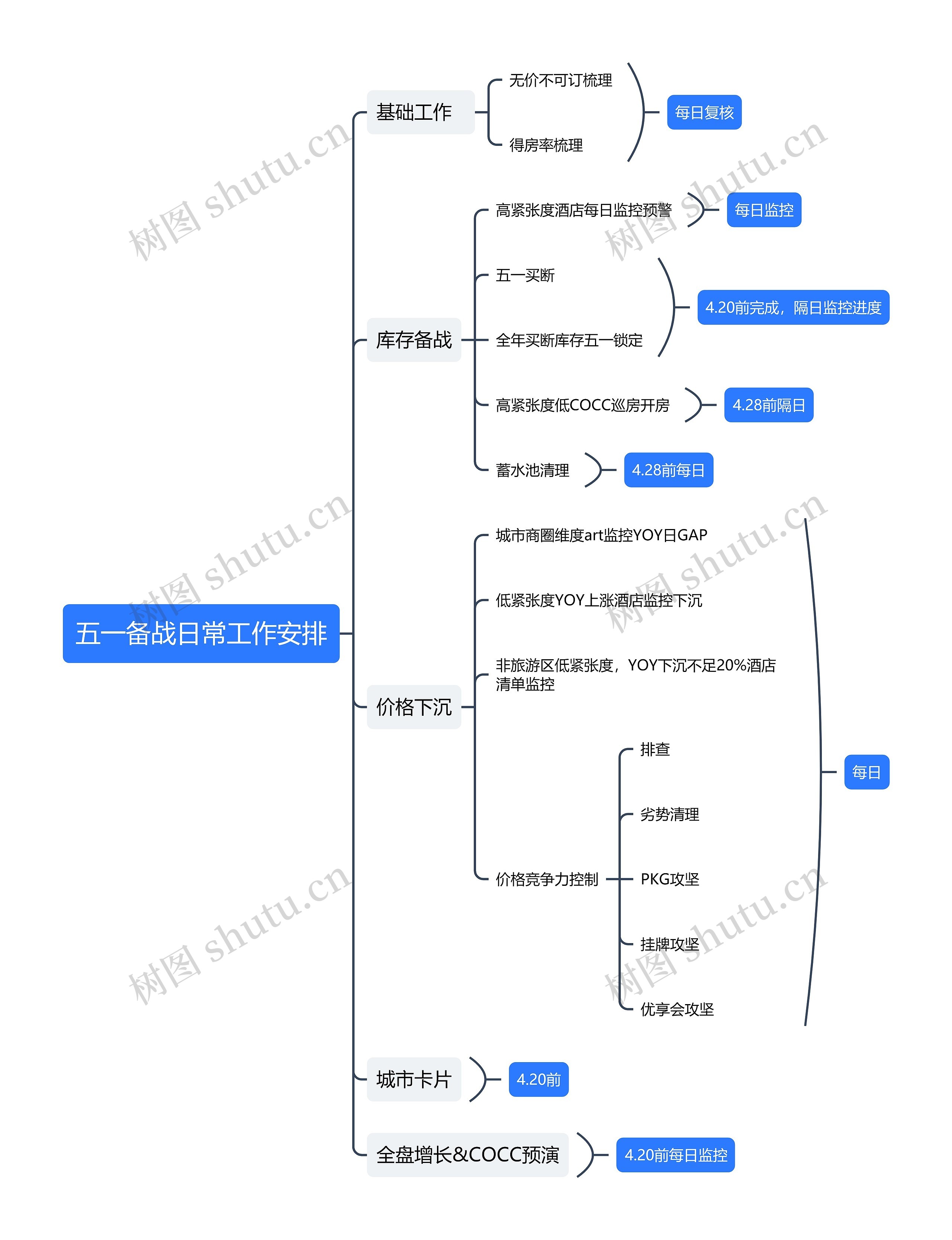五一备战日常工作安排