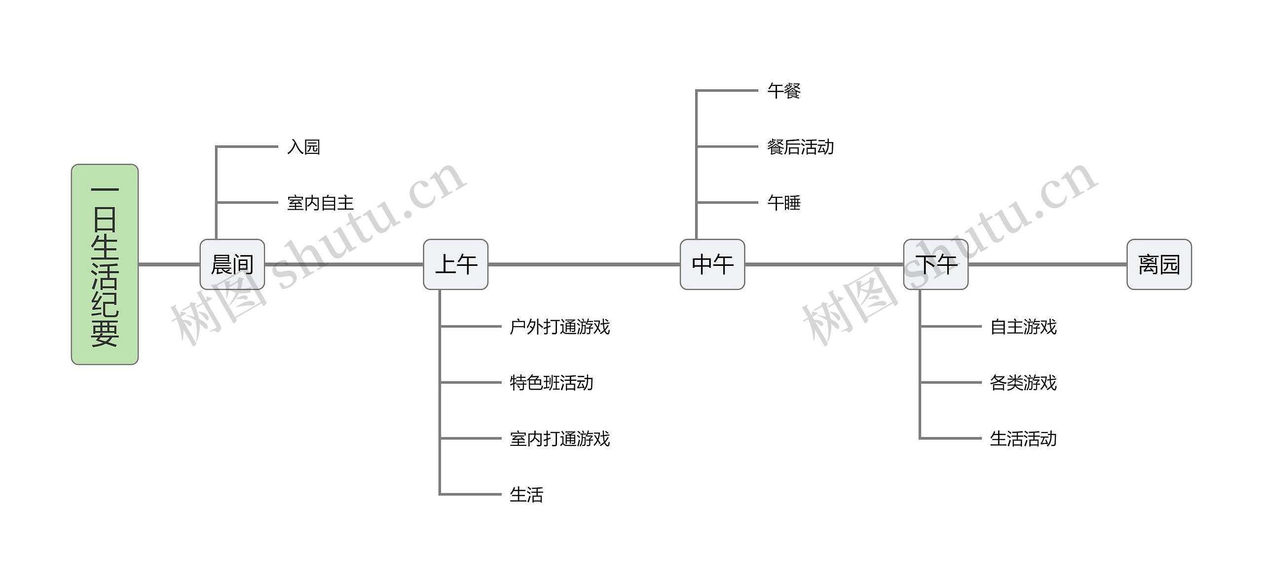 一日生活纪要思维导图高清图 一日生活纪要思维导图