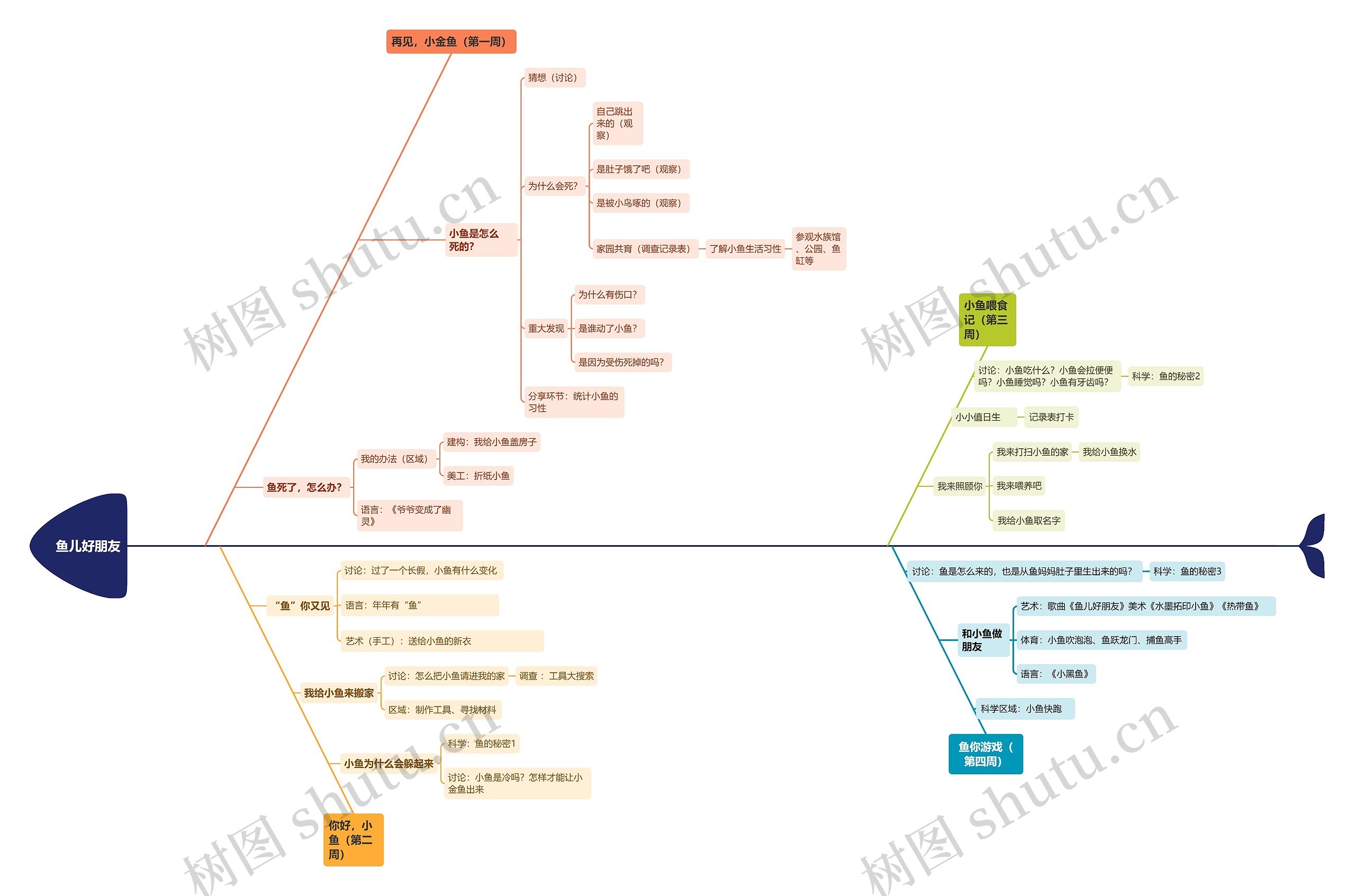 鱼儿好朋友思维导图