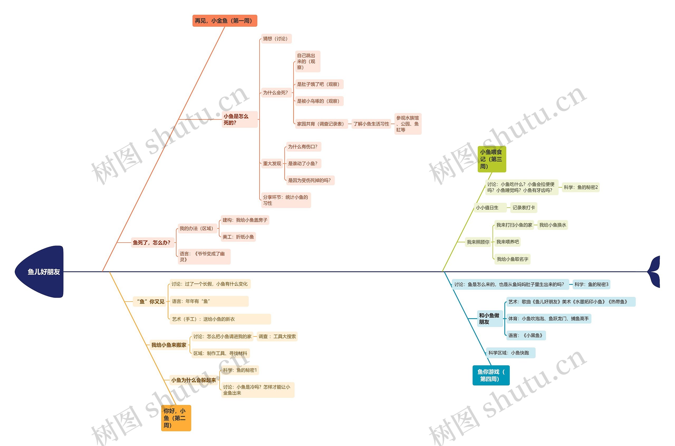 鱼儿好朋友思维导图高清图 鱼儿好朋友思维导图