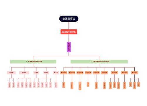 集团董事会