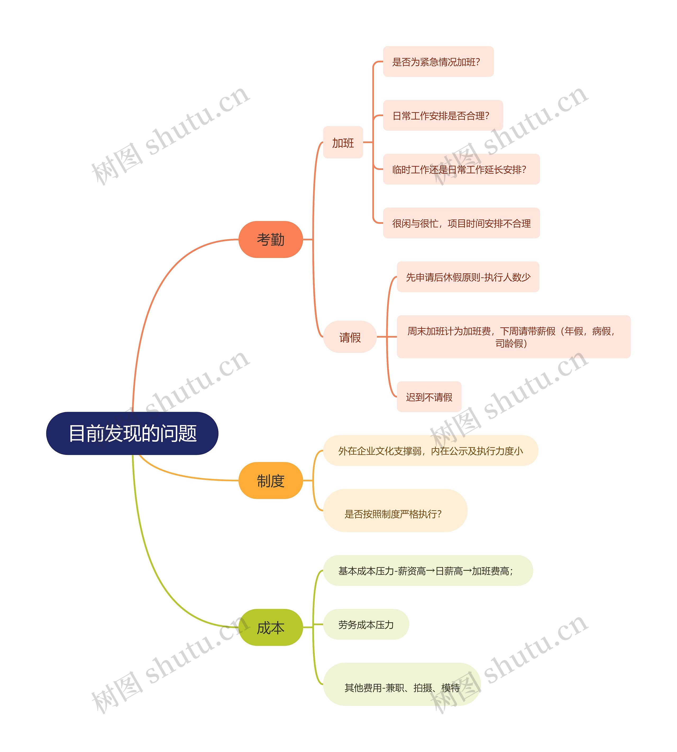 目前考勤制度发现的问题思维导图