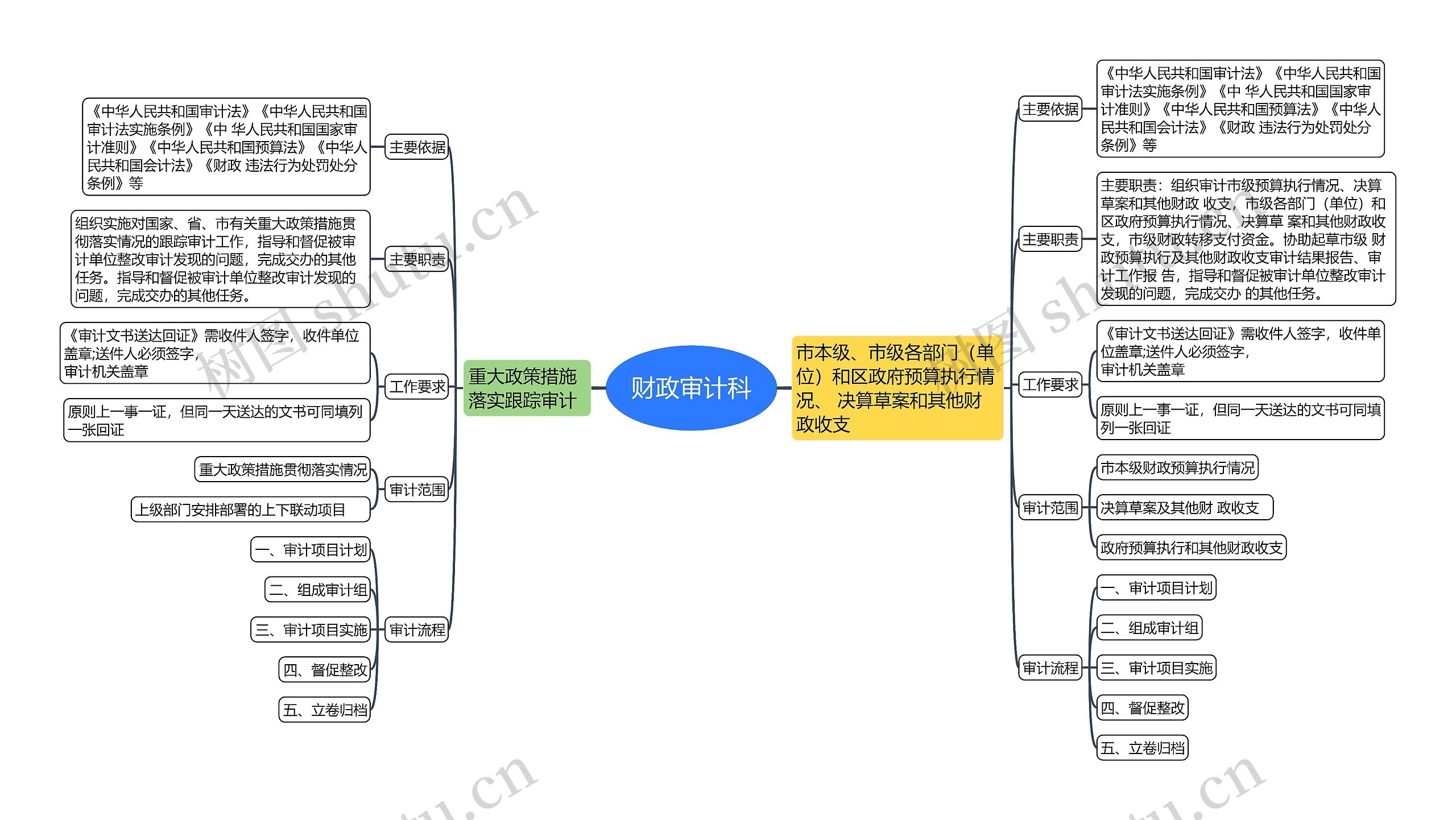 财政审计科思维导图高清图 财政审计科思维导图