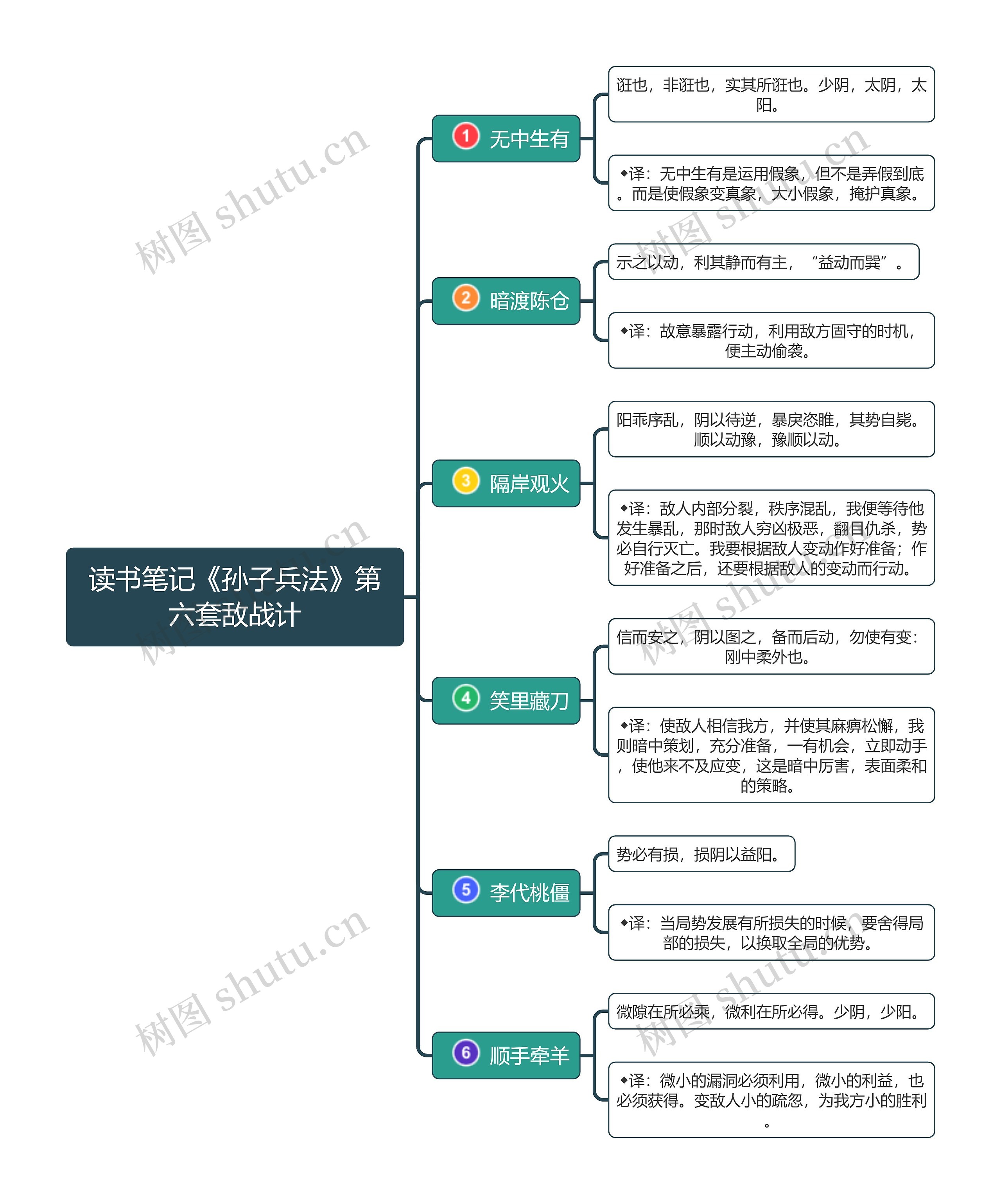 读书笔记《三十六计》第六套敌战计