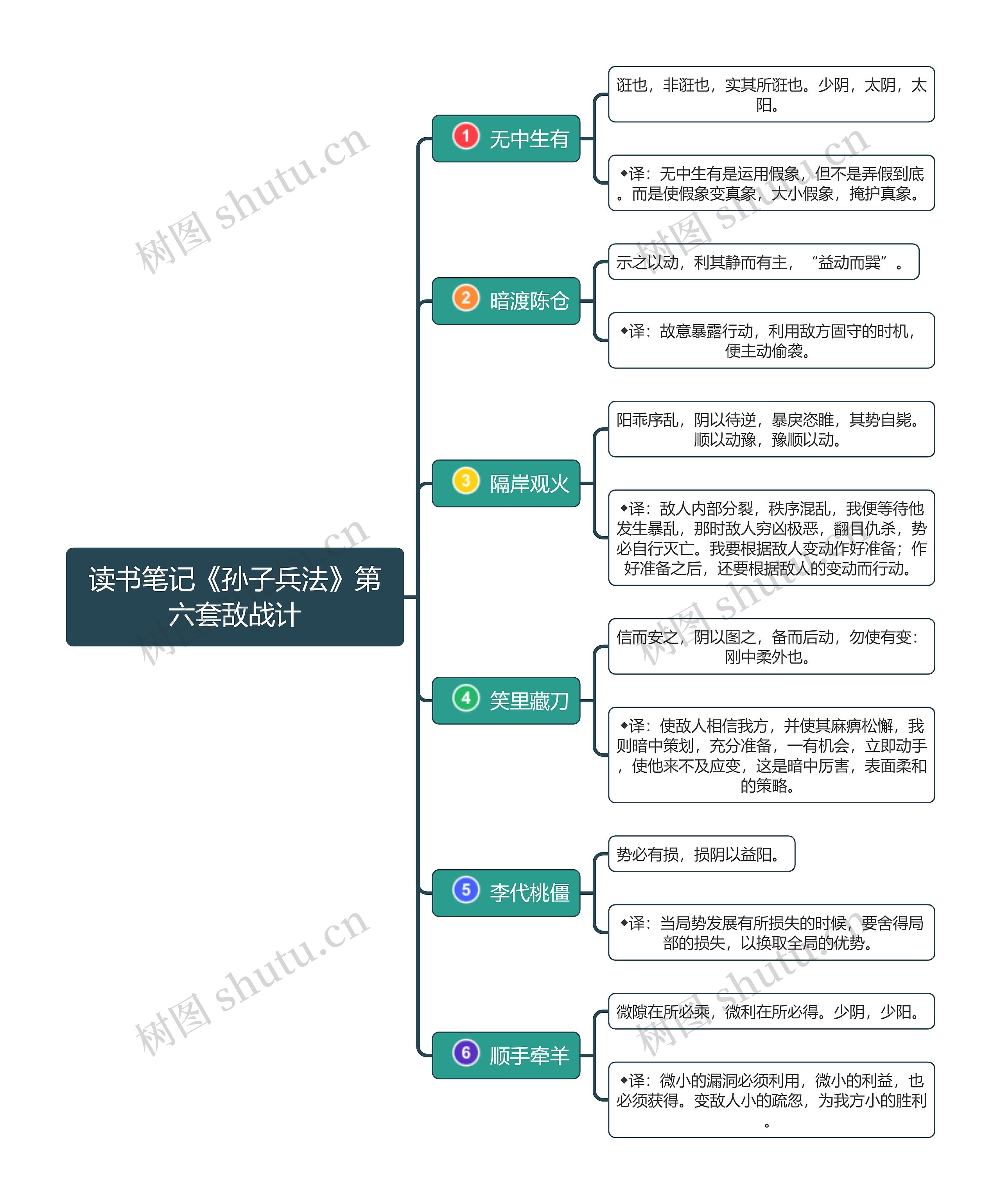 读书笔记《三十六计》第六套敌战计思维导图