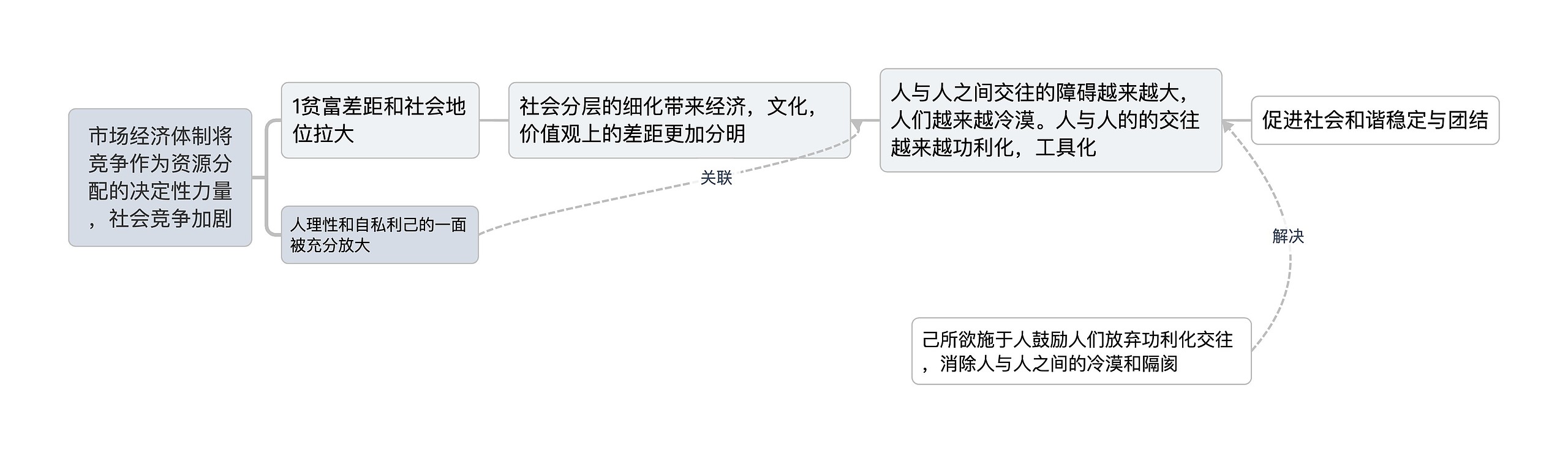 市场经济体制将竞争作为资源分配的决定性力量，社会竞争加剧