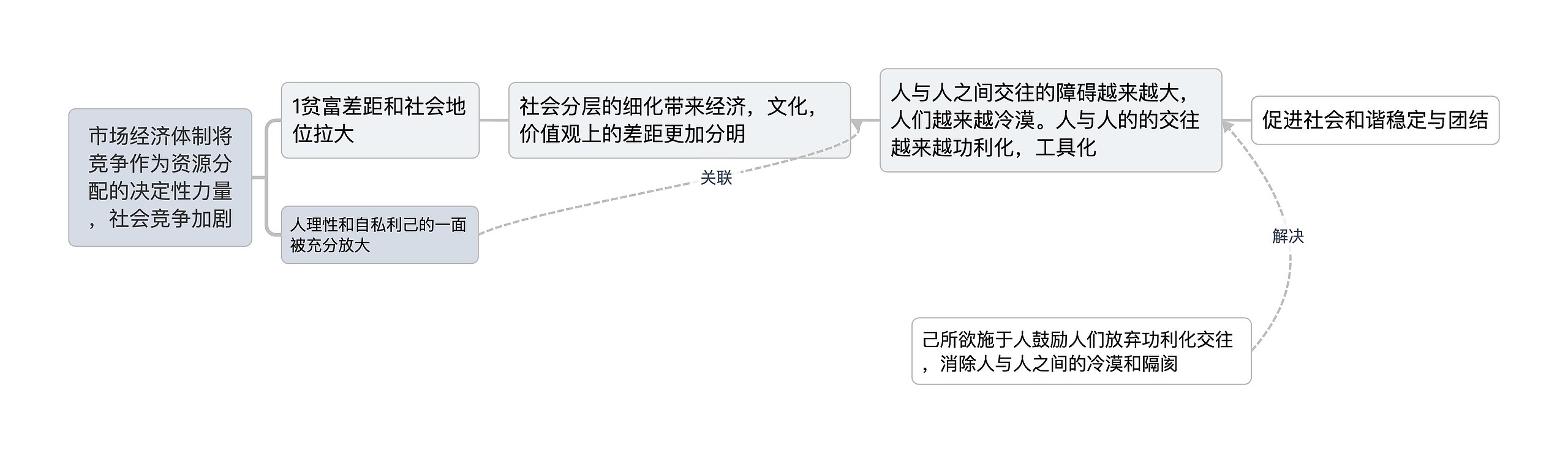 市场经济体制将竞争作为资源分配的决定性力量，社会竞争加剧思维导图