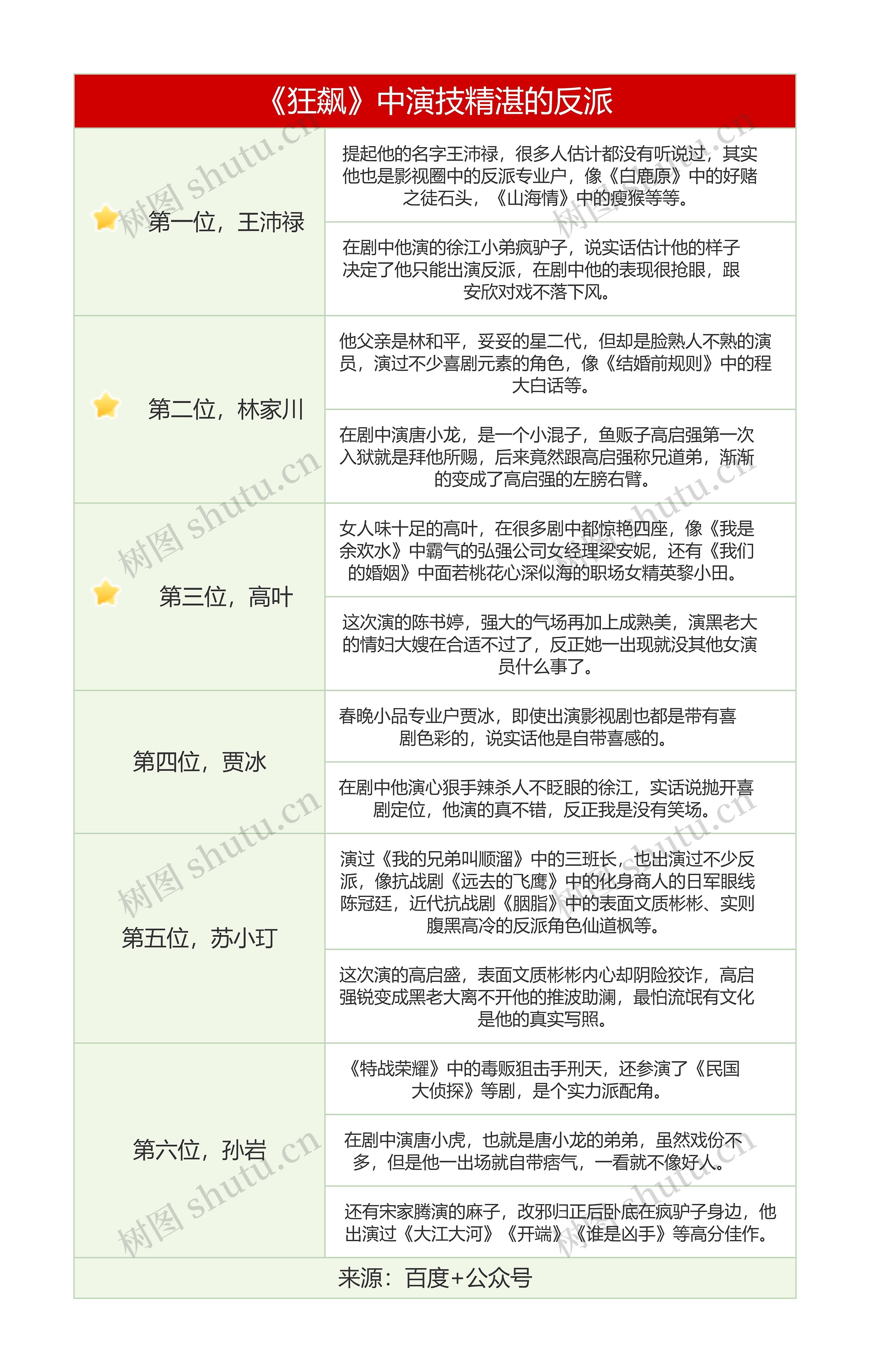 《狂飙》中演技精湛的反派