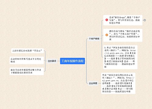 工商年报操作流程