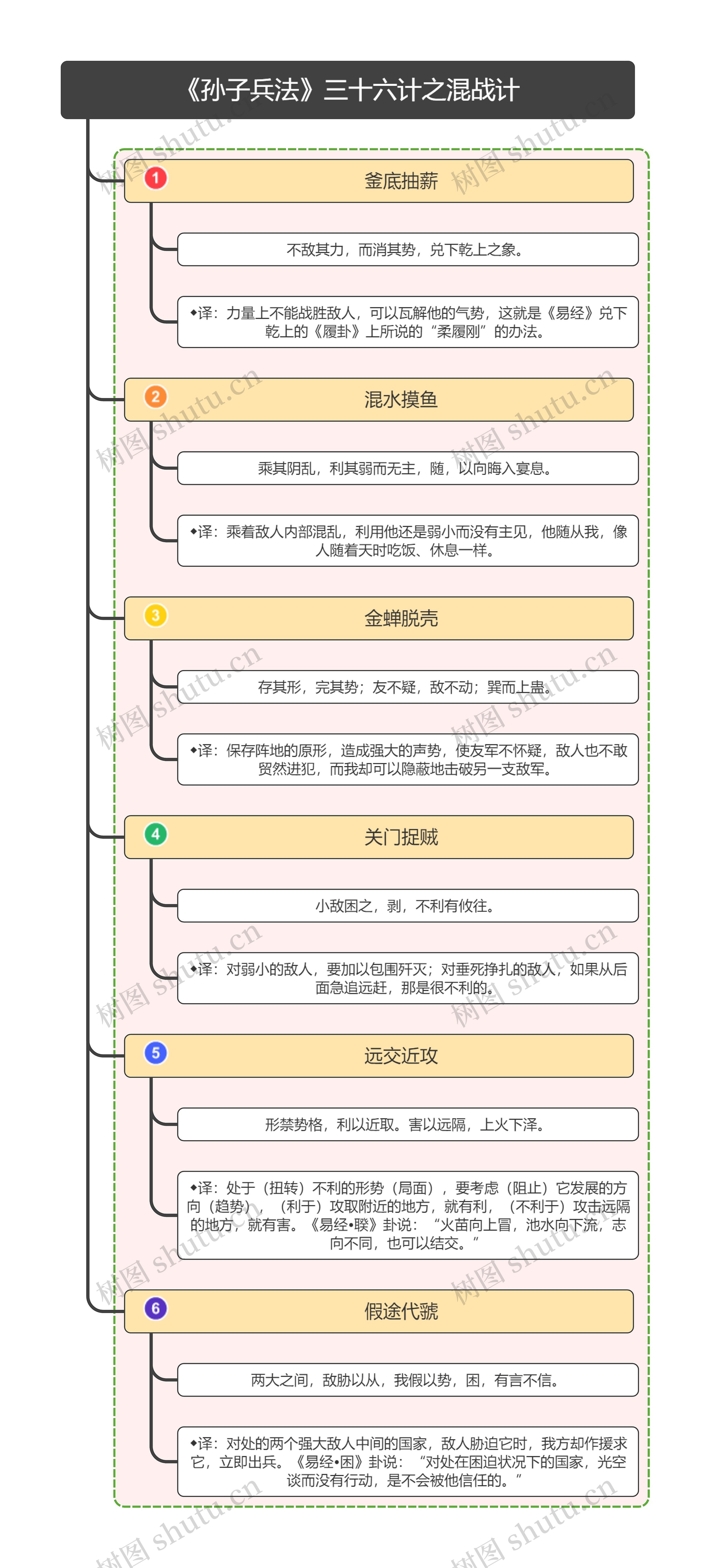 《三十六计》之混战计思维导图