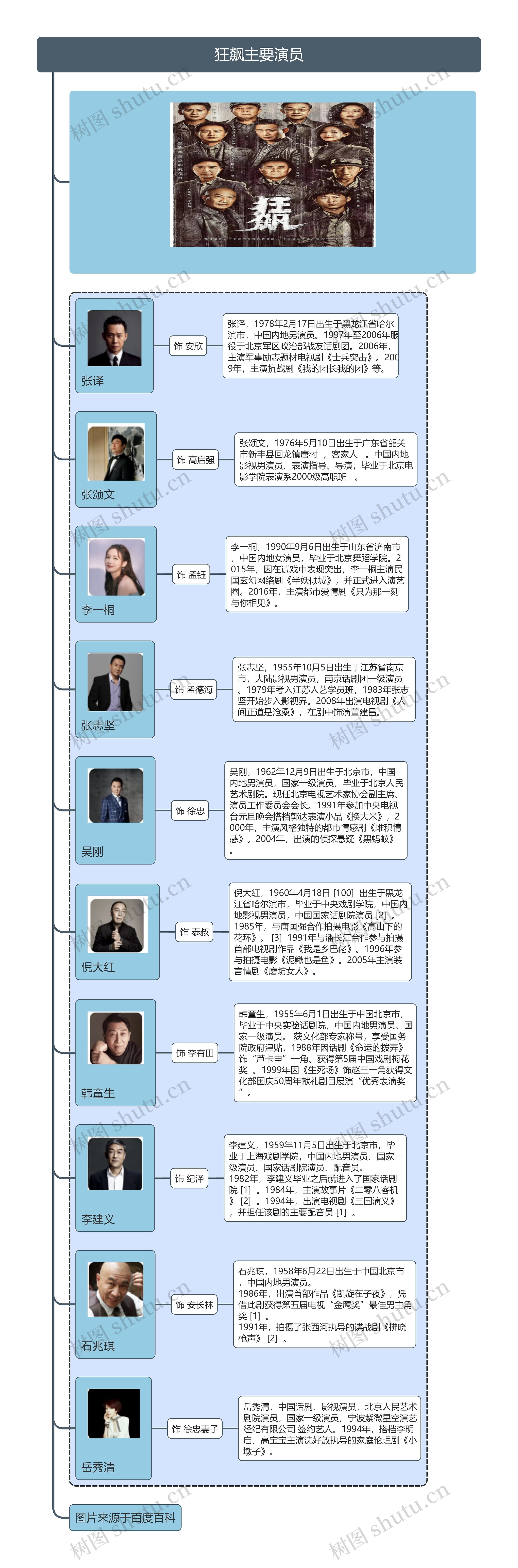 狂飙主要演员