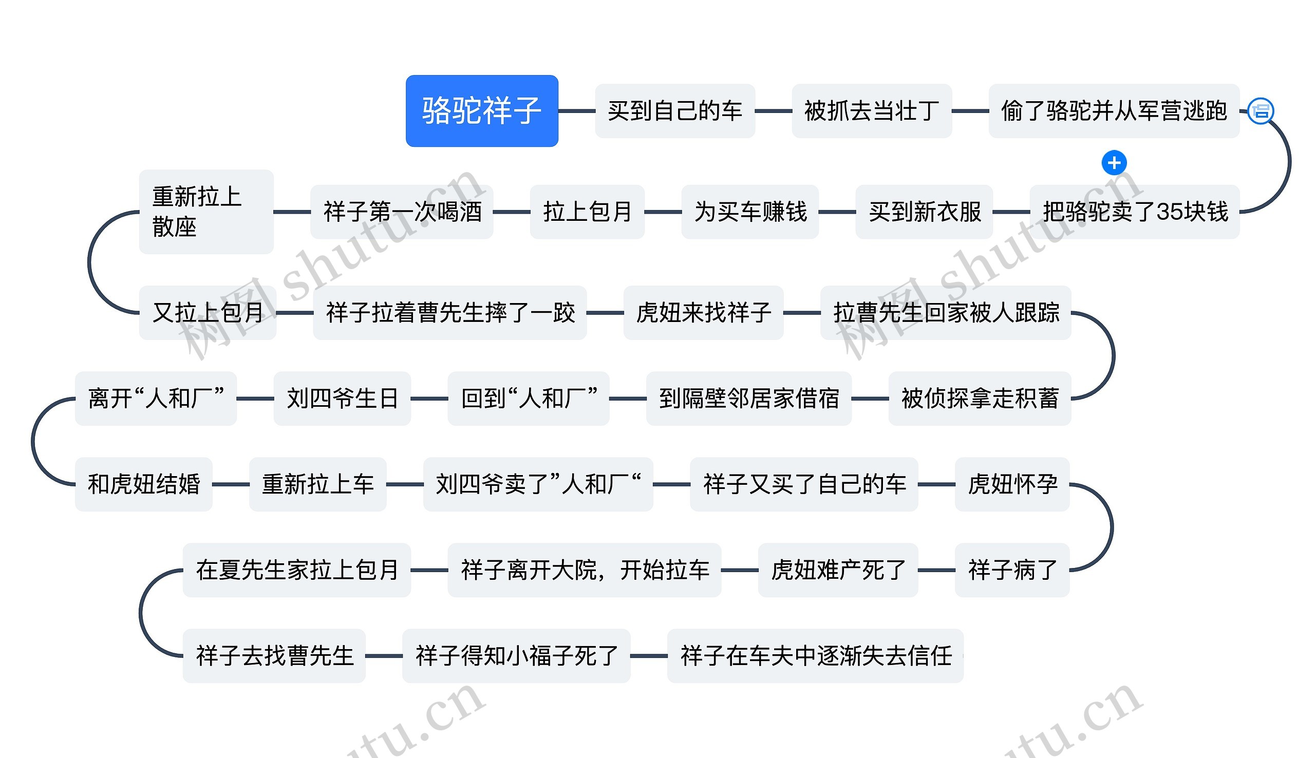 骆驼祥子故事梗概思维导图