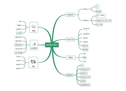 森林防火笔记