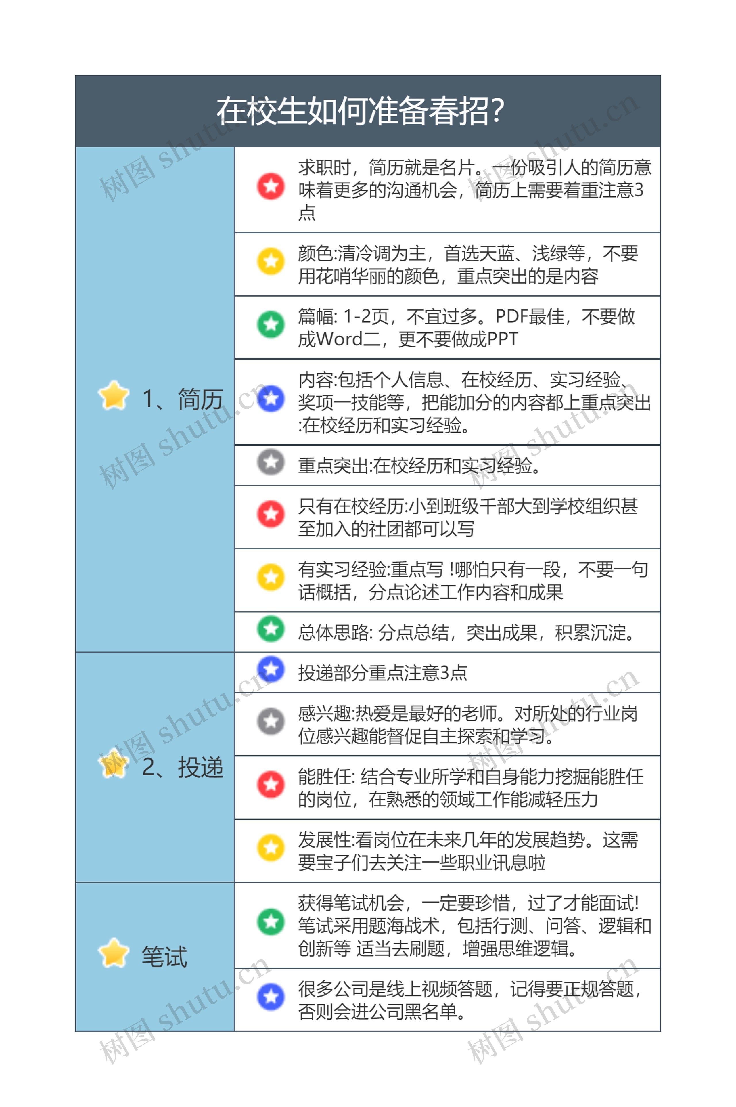 在校生如何准备春招？思维导图