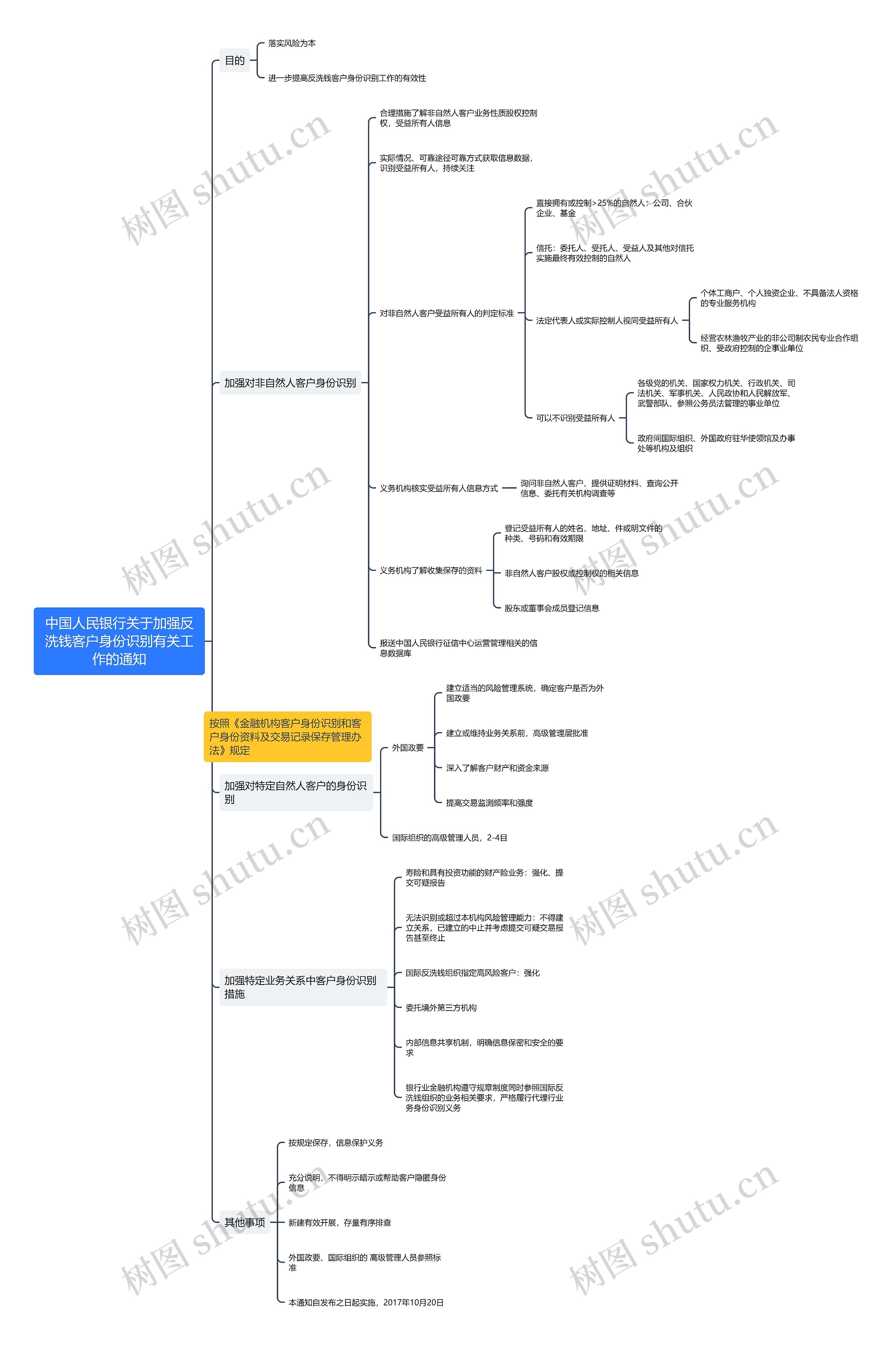 中国人民银行关于加强反洗钱客户身份识别有关工作的通知思维导图