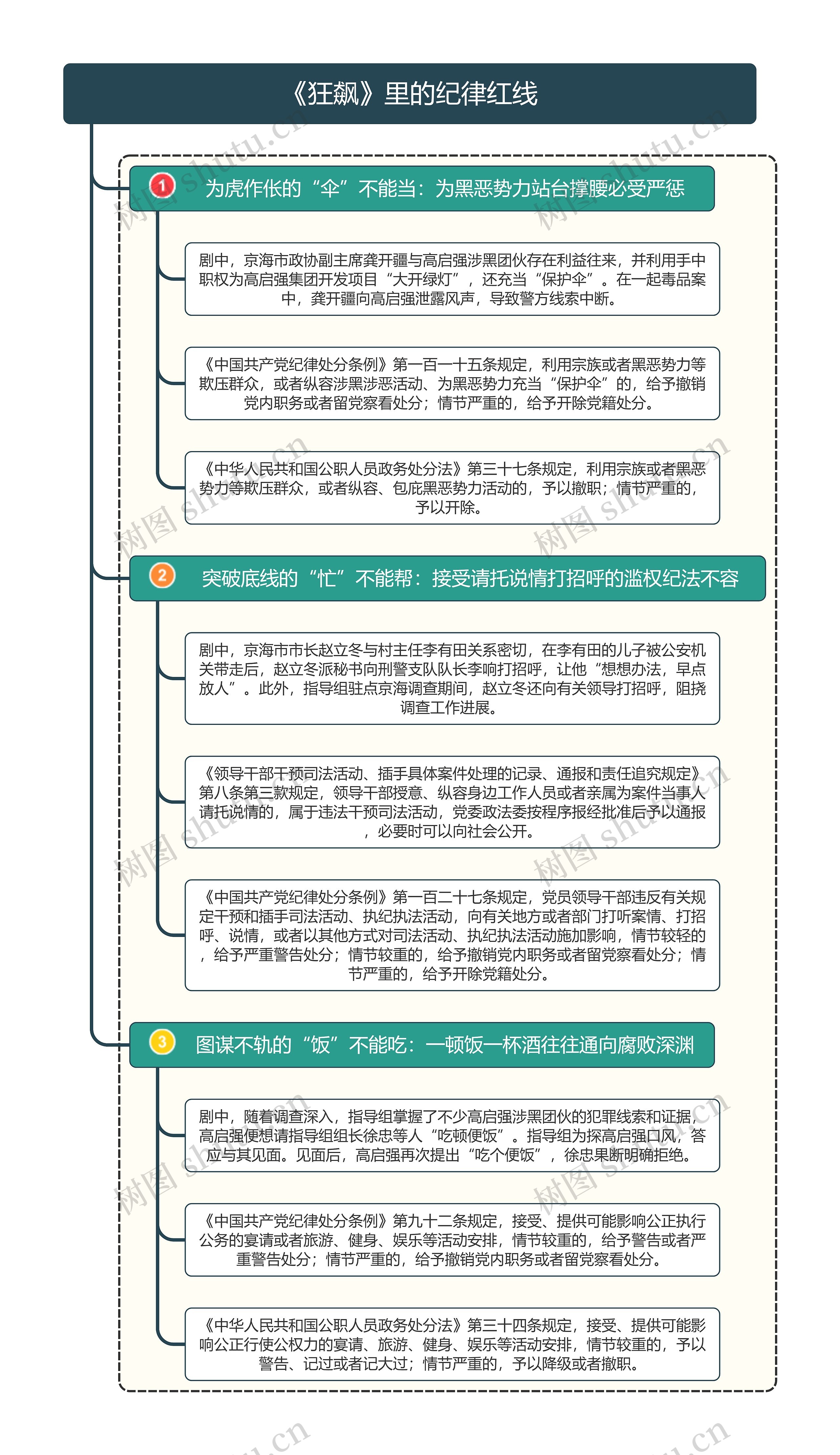 《狂飙》里的纪律红线思维导图