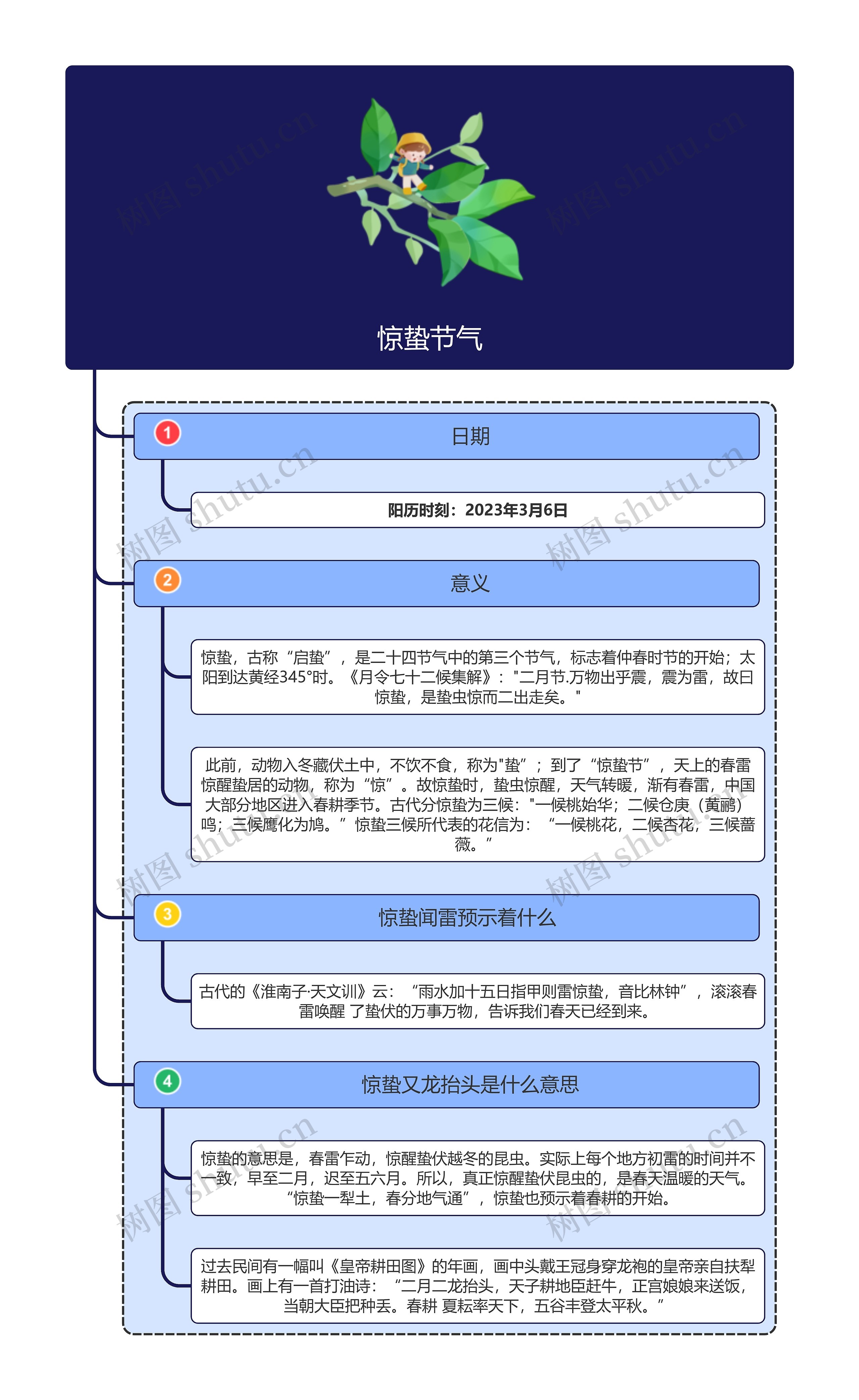 惊蛰节气思维导图