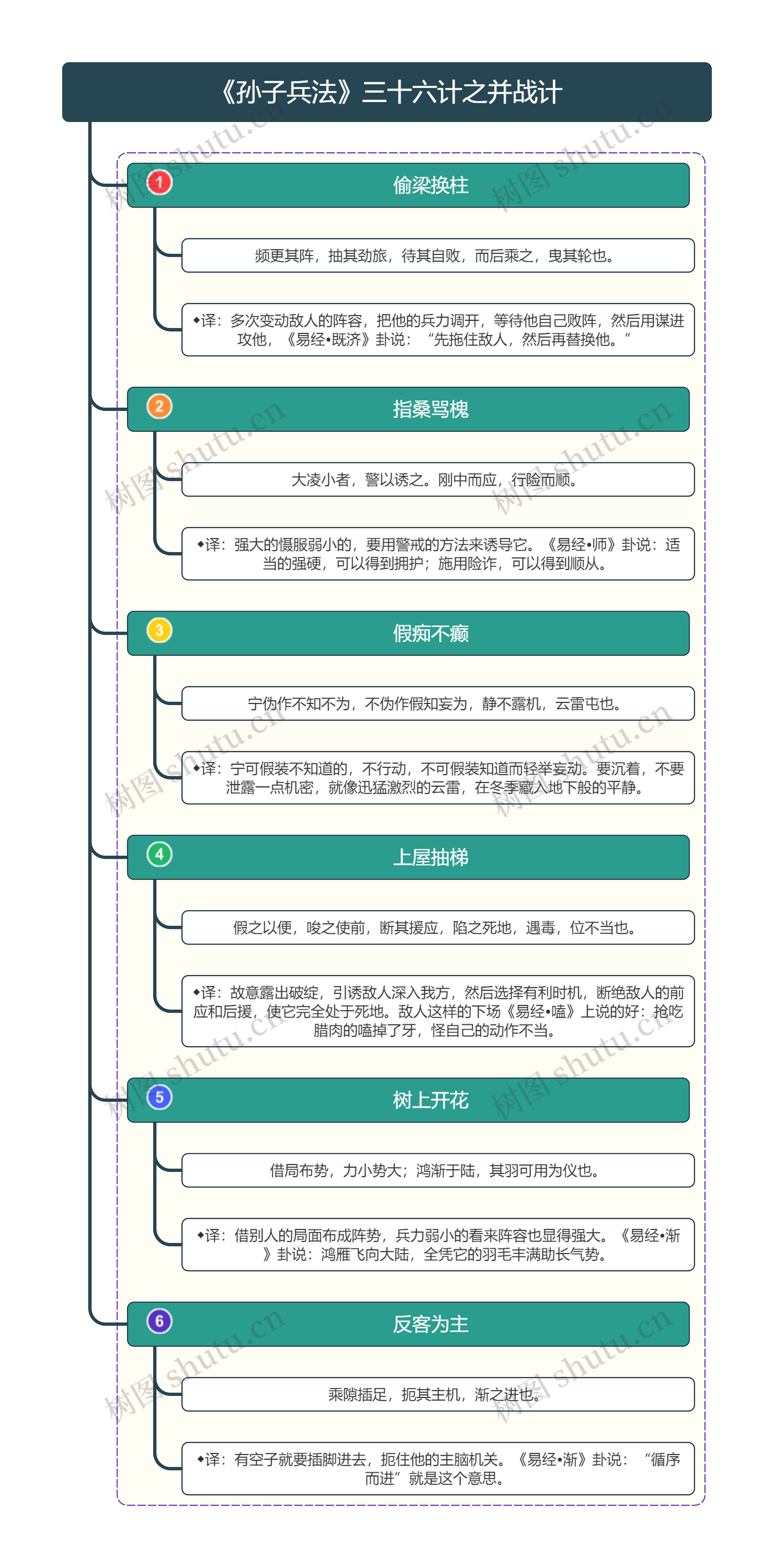 《三十六计》之并战计思维导图