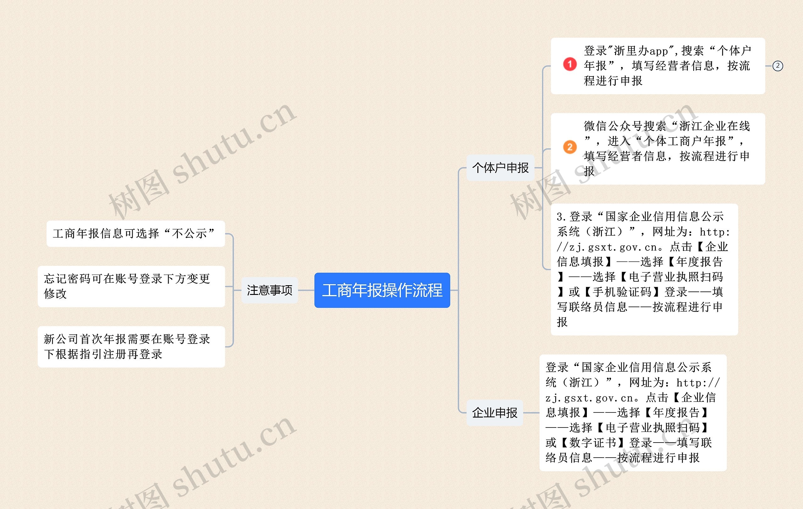 工商年报操作流程思维导图