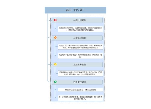 春招“四个要”