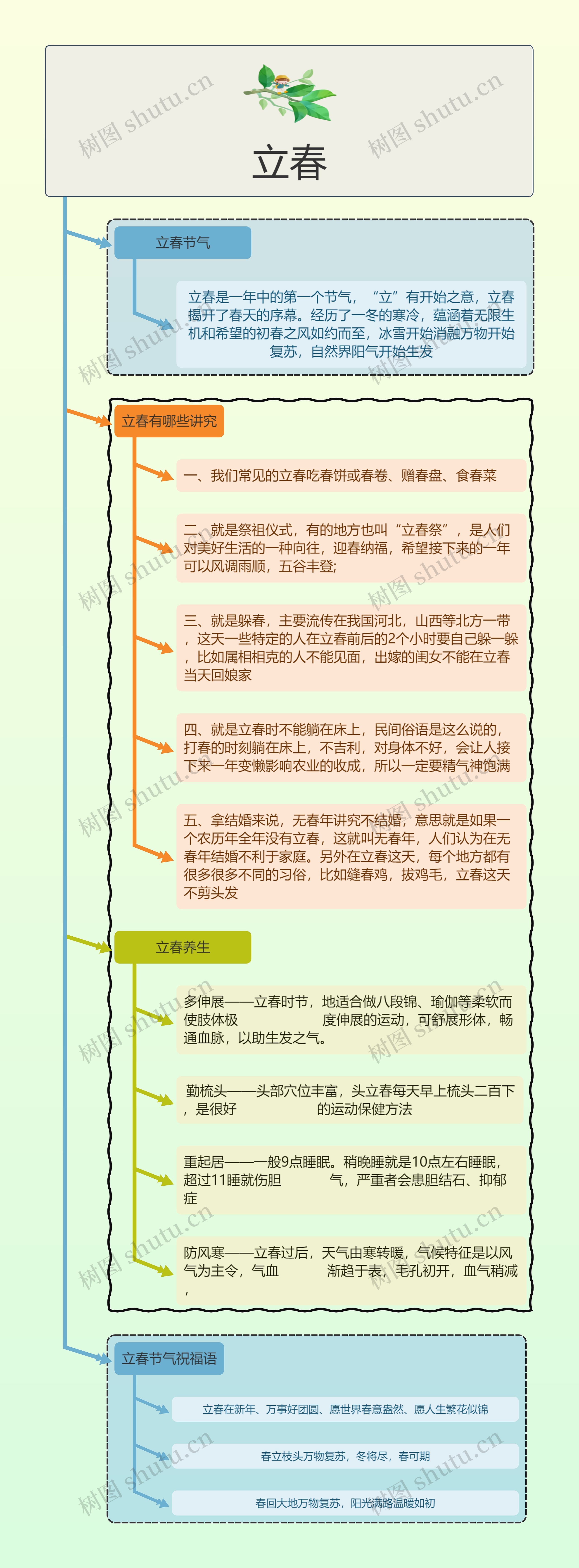 立春思维导图