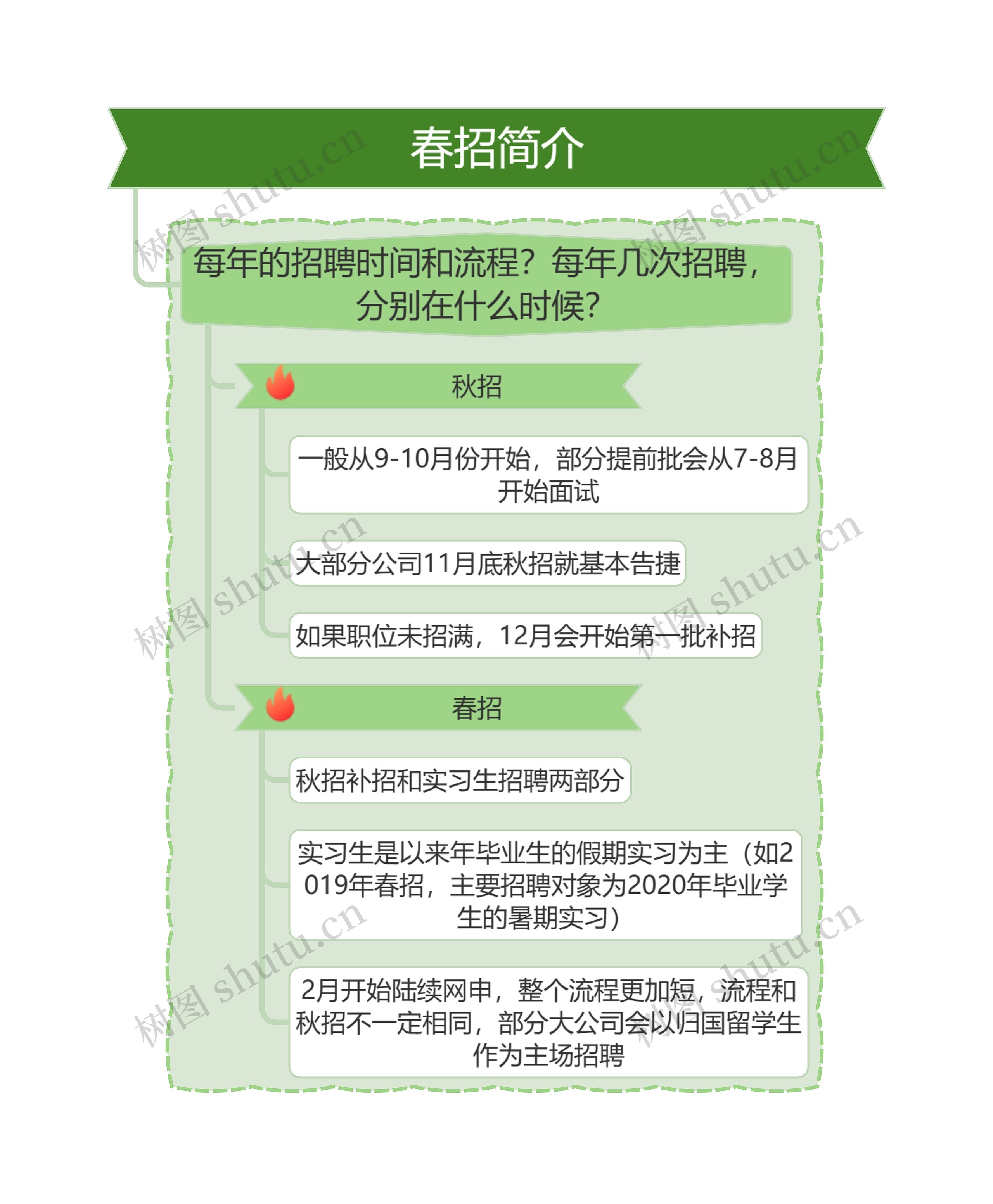 春招简介