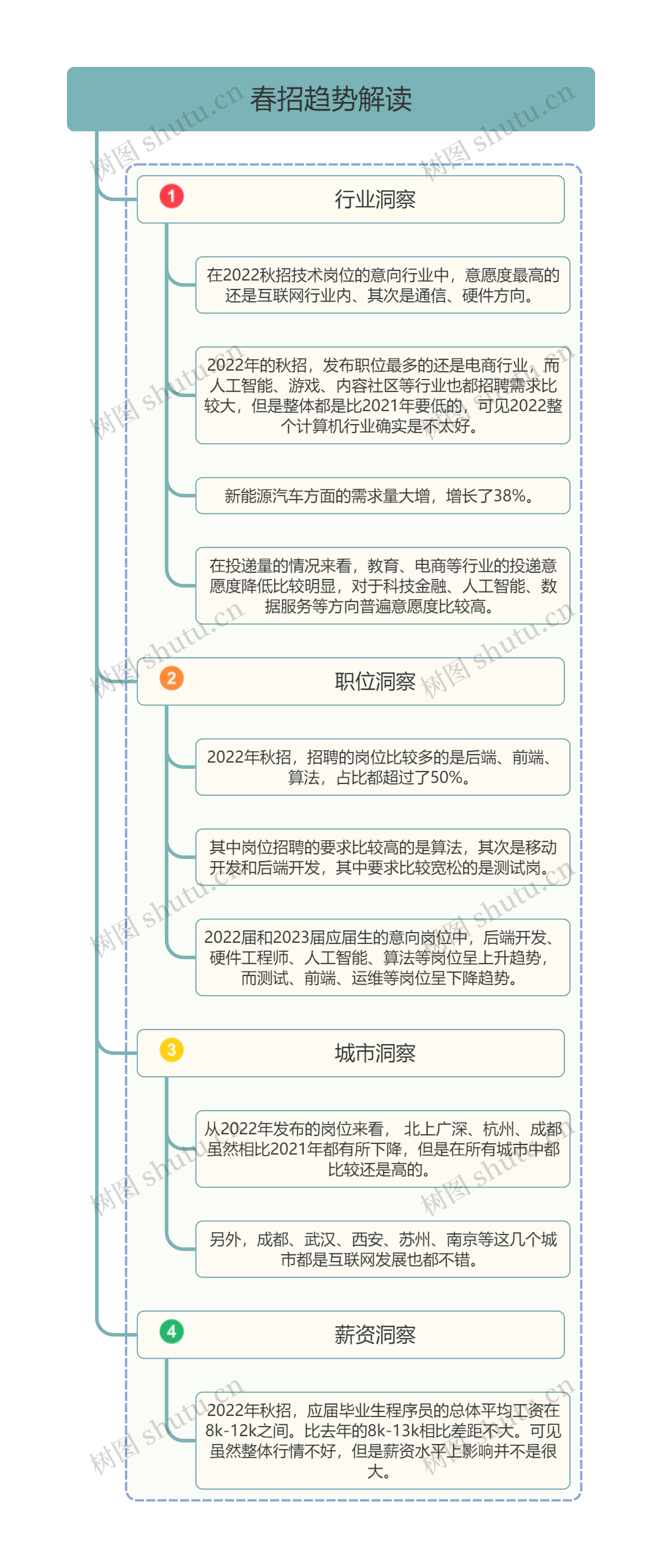 春招趋势解读