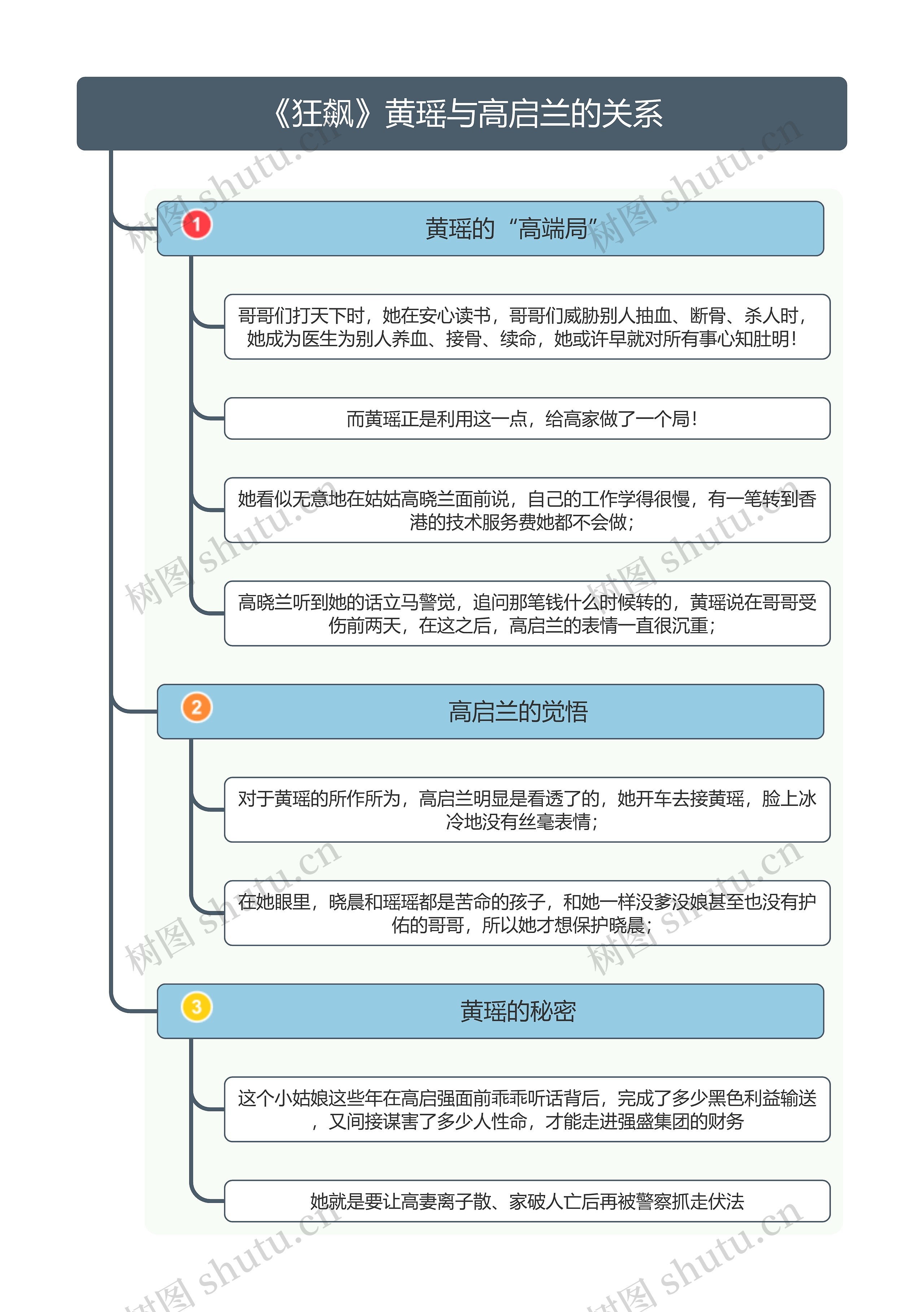 《狂飙》黄瑶与高启兰的关系思维导图