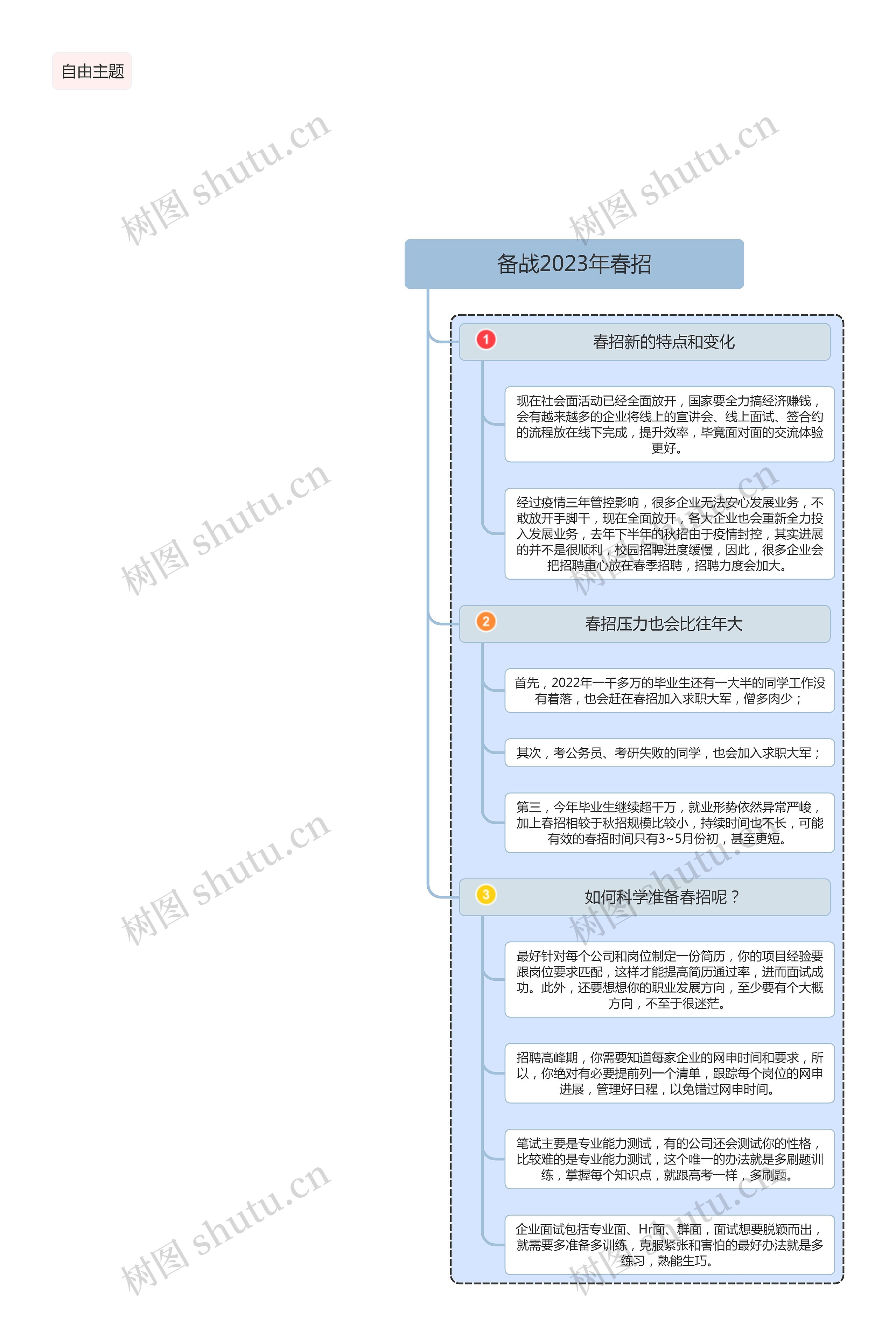 冲刺春招