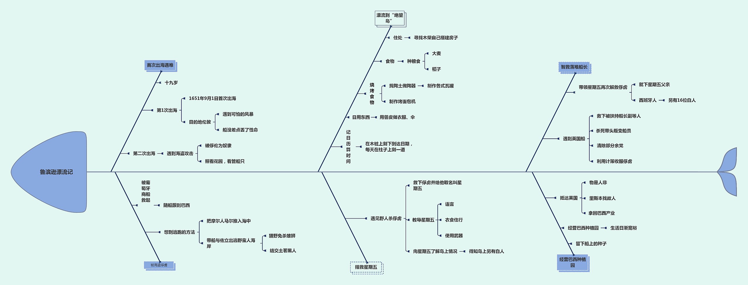 鲁滨逊漂流记思维导图