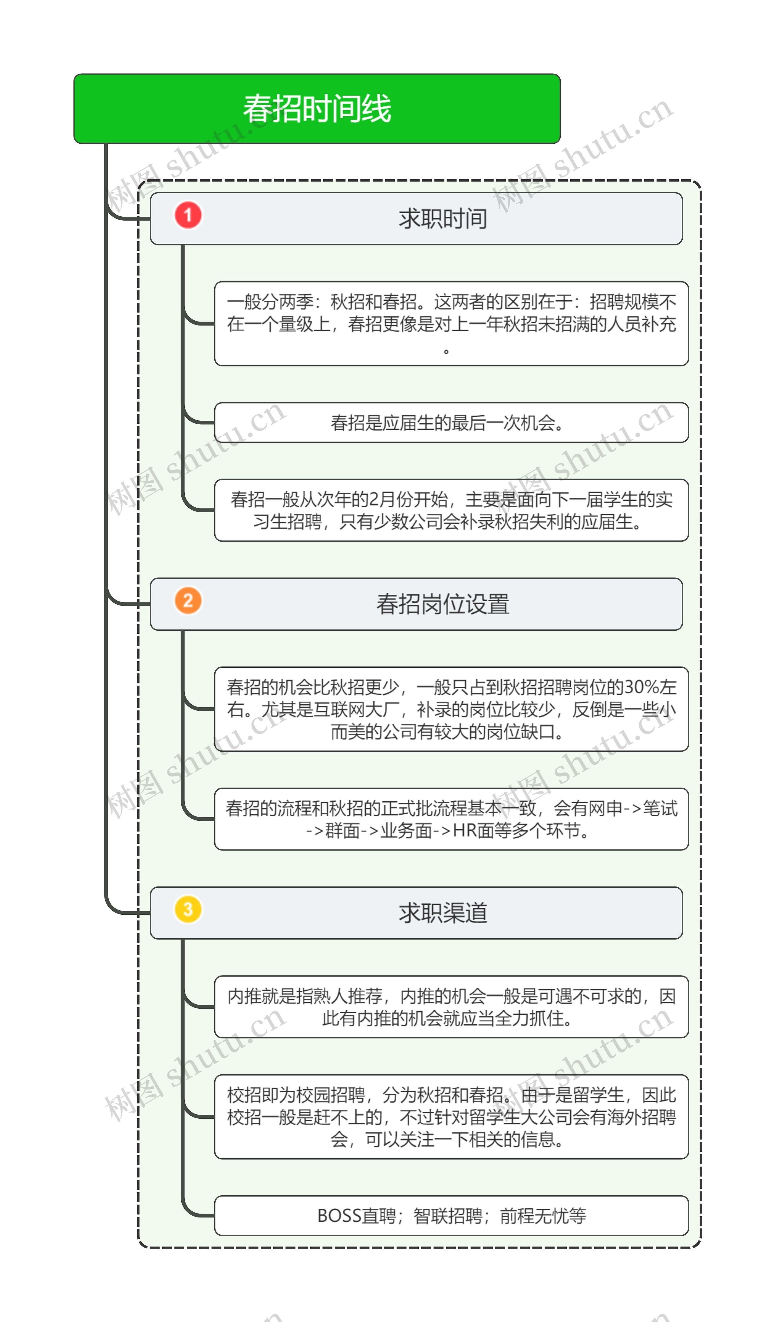 春招时间线思维导图