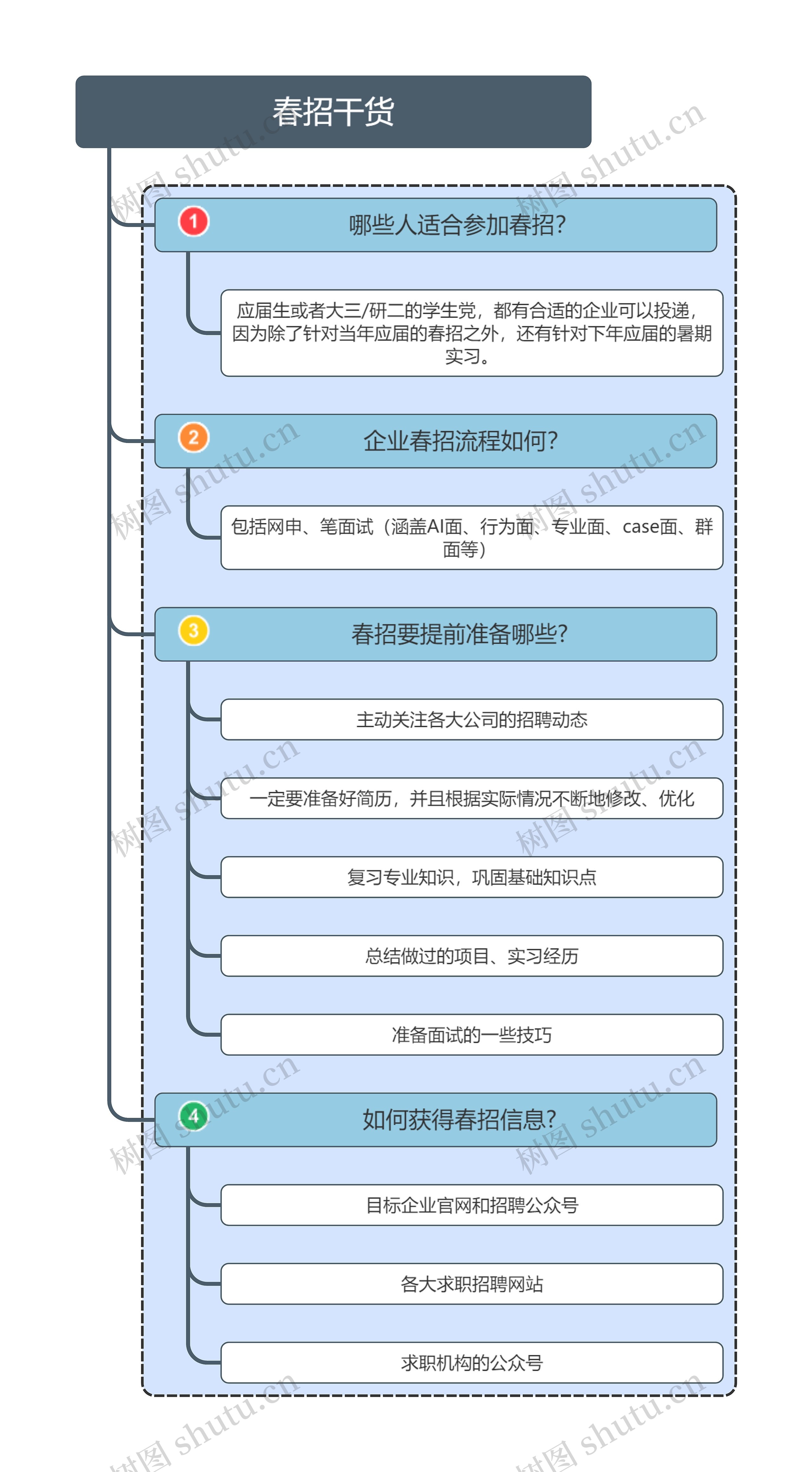 春招干货思维导图高清图 春招干货思维导图