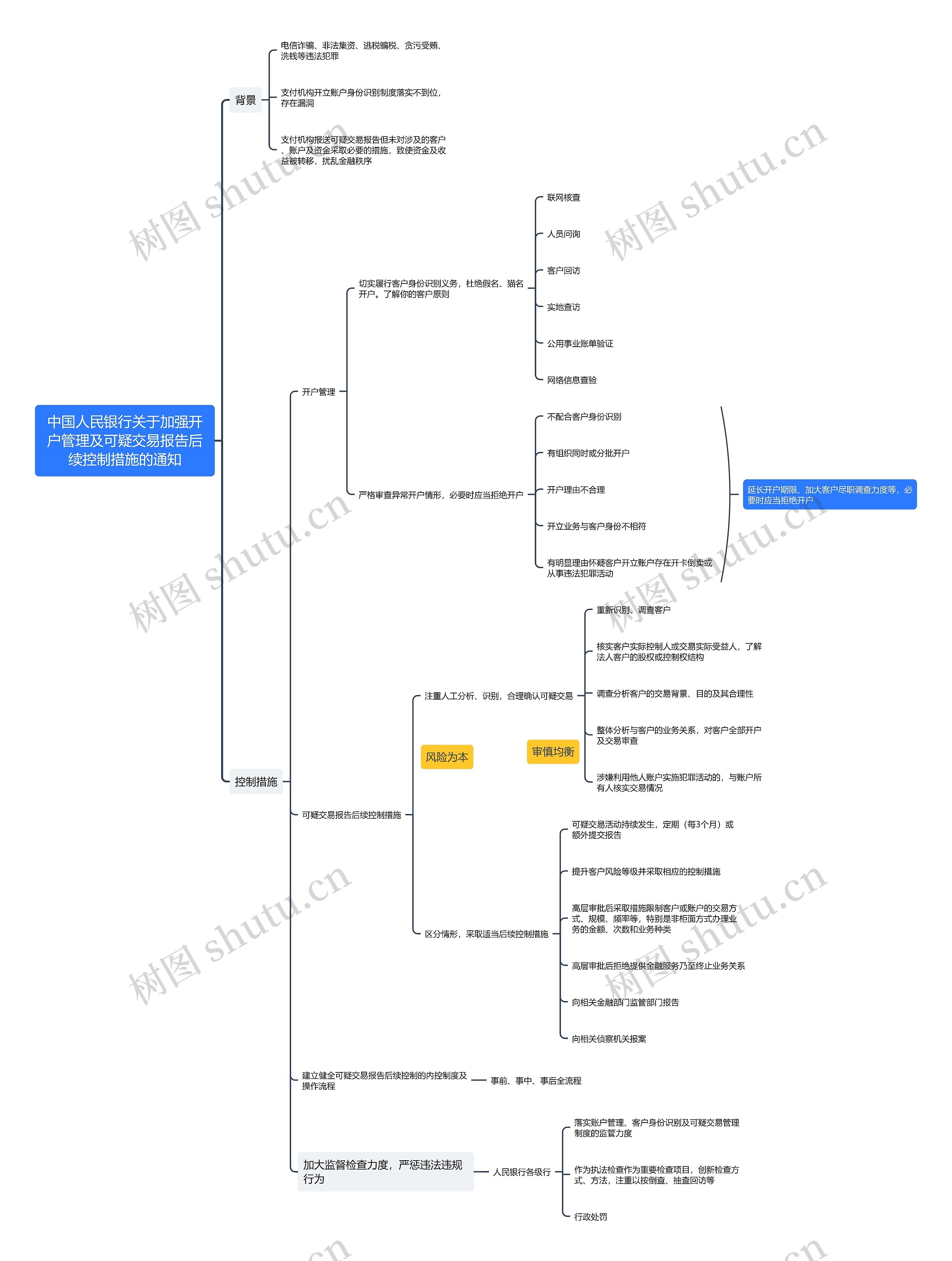 中国人民银行关于加强开户管理及可疑交易报告后续控制措施的通知思维导图