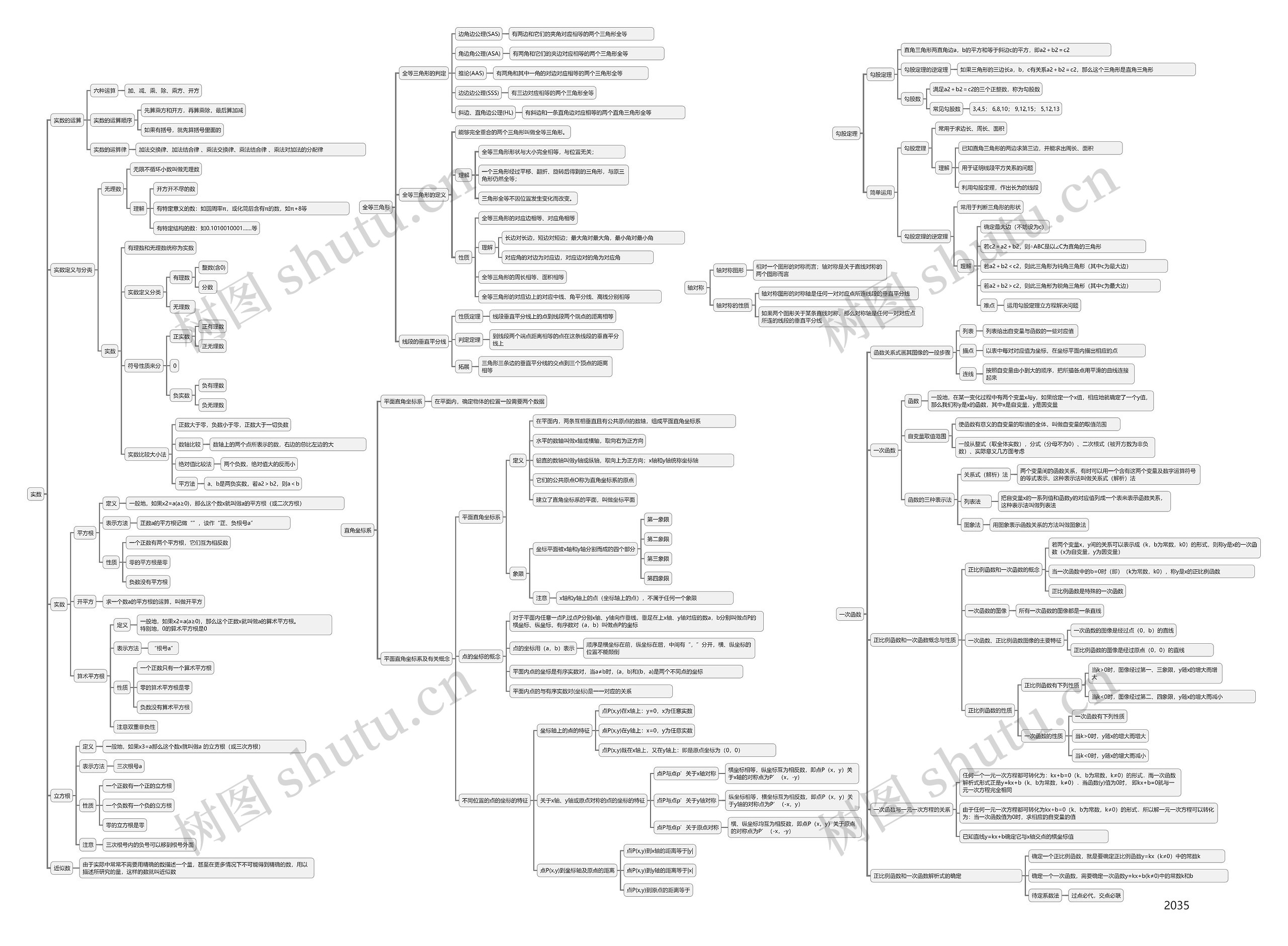 初中数学知识点汇总思维导图