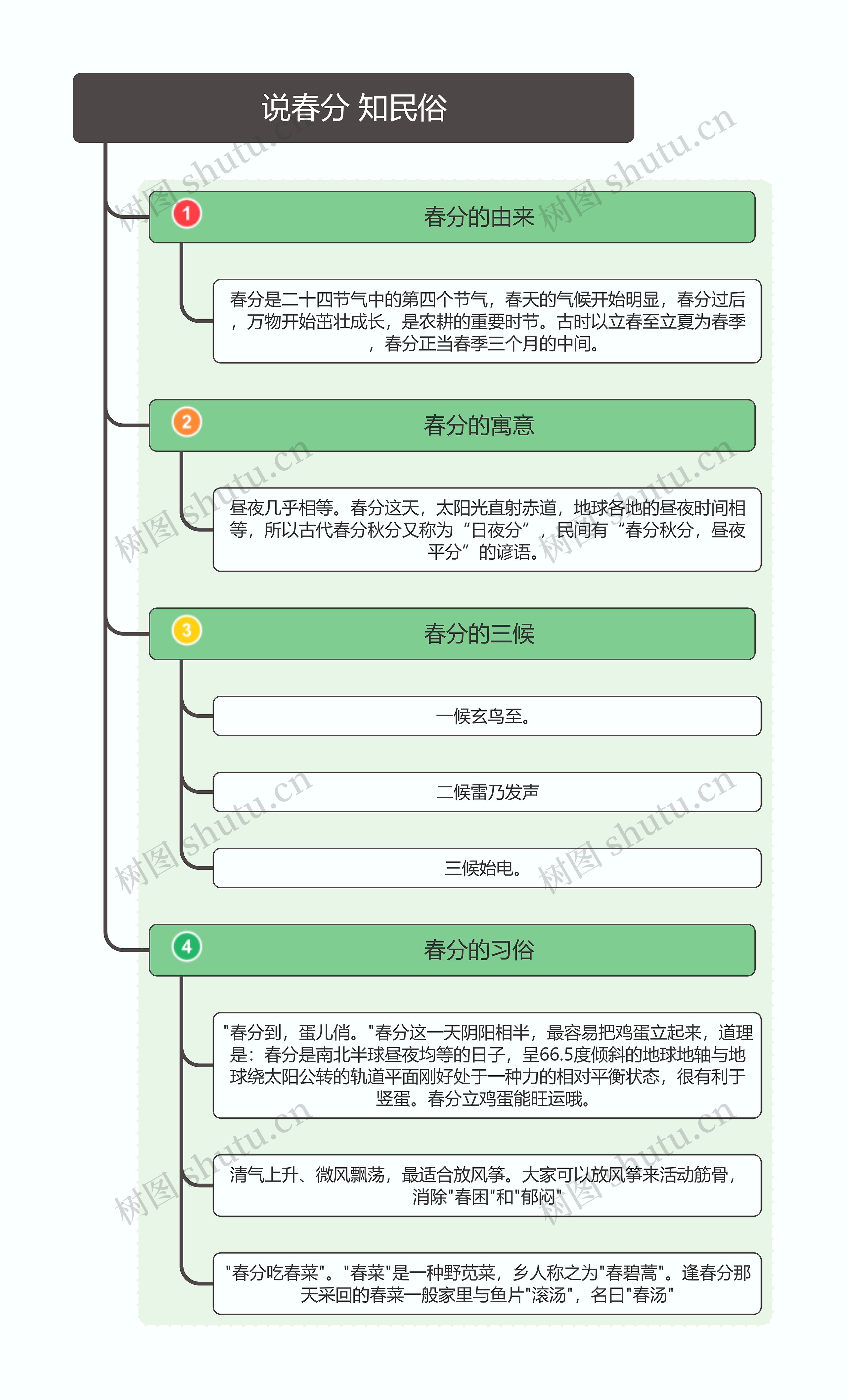 说春分 知民俗思维导图