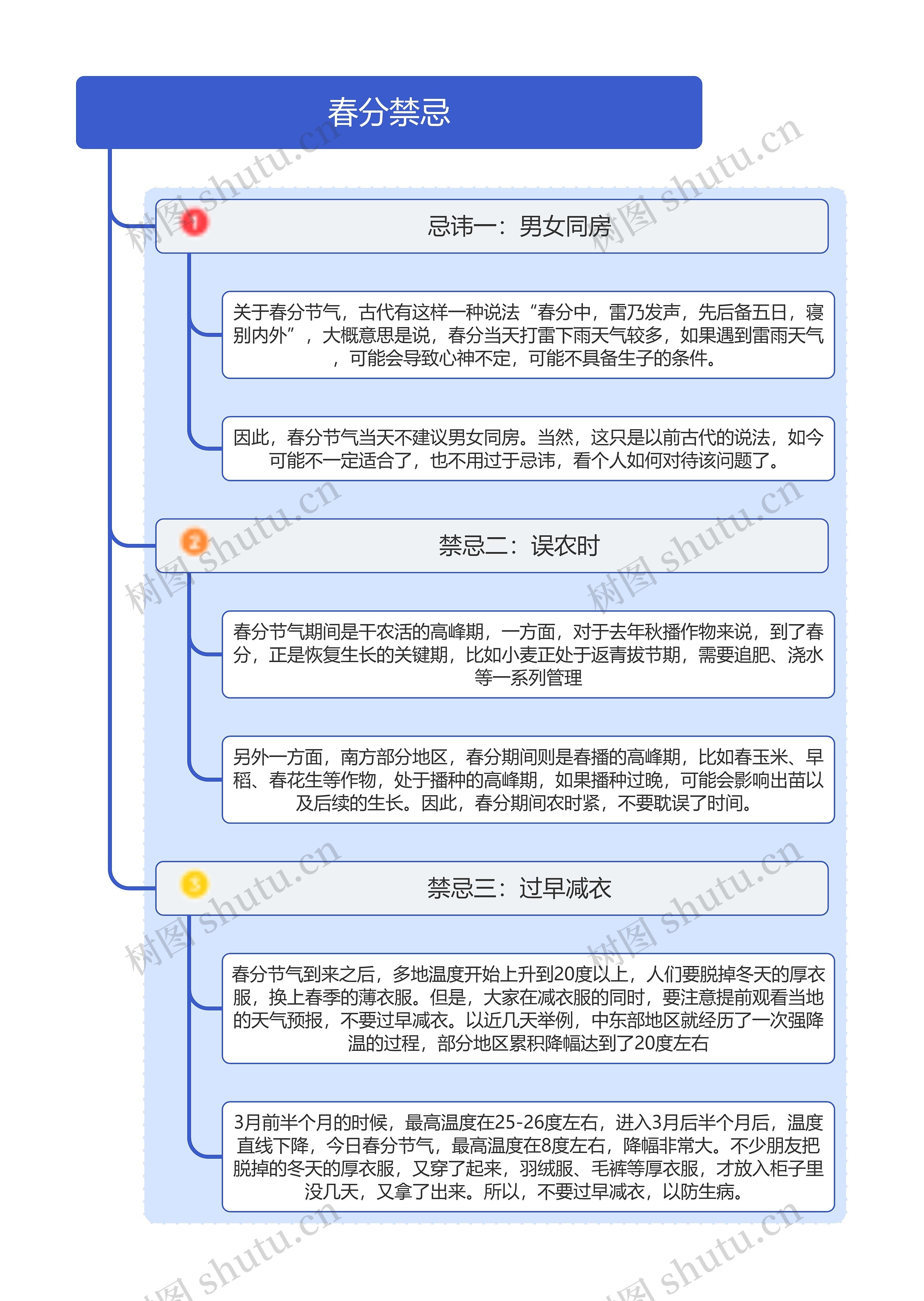 春分禁忌思维导图