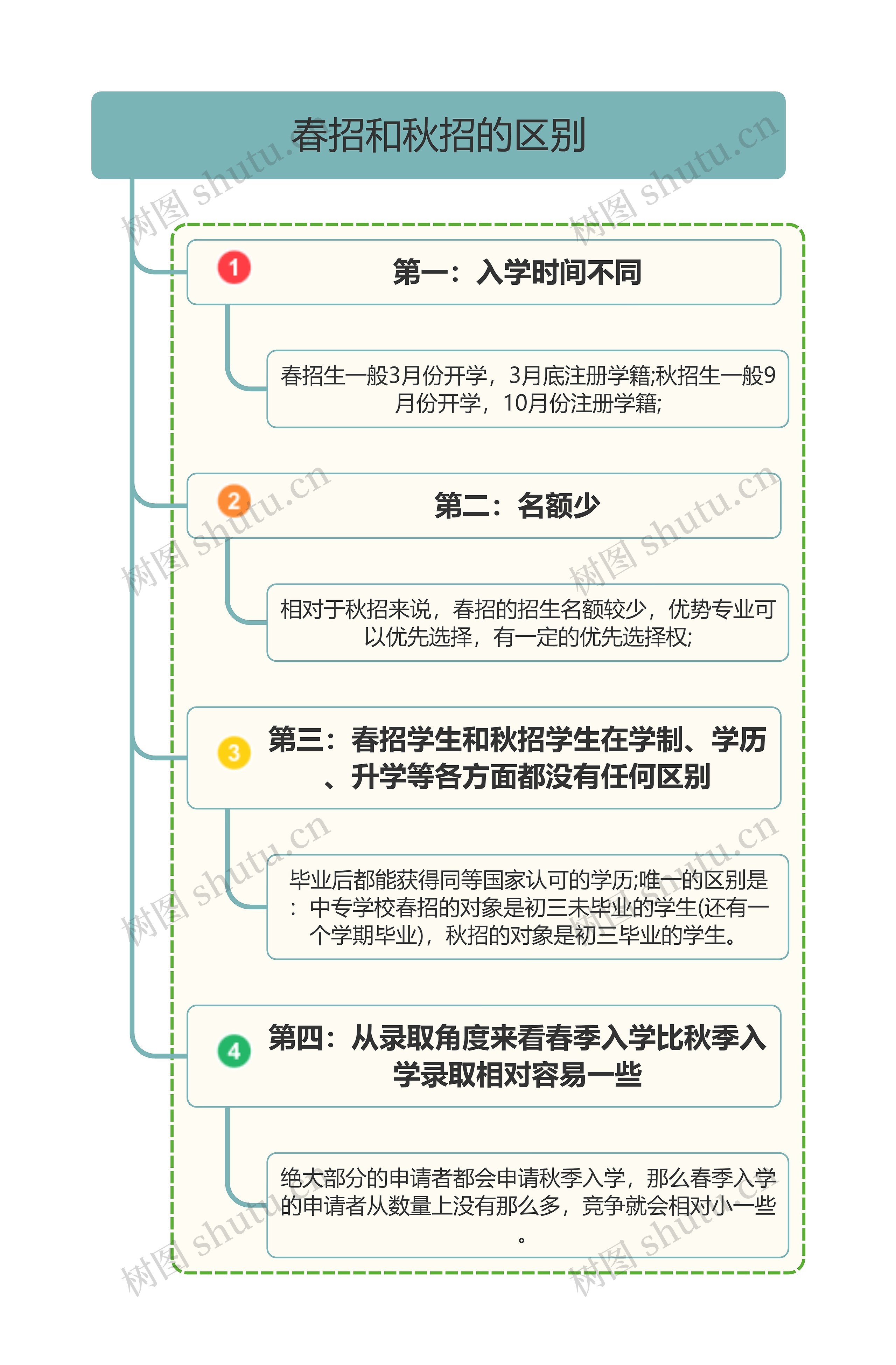 春招和秋招的区别思维导图