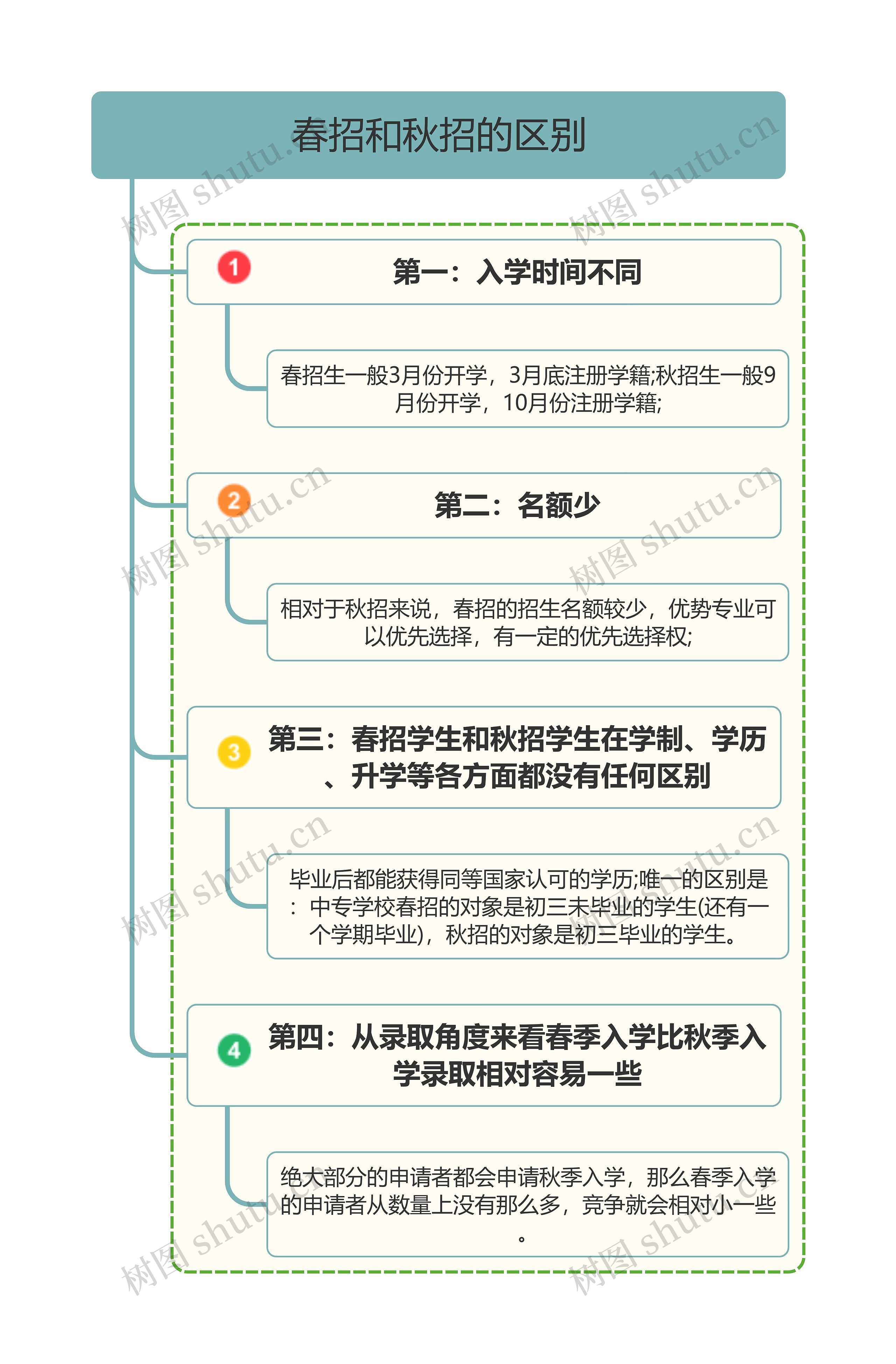 春招和秋招的区别思维导图高清图 春招和秋招的区别思维导图