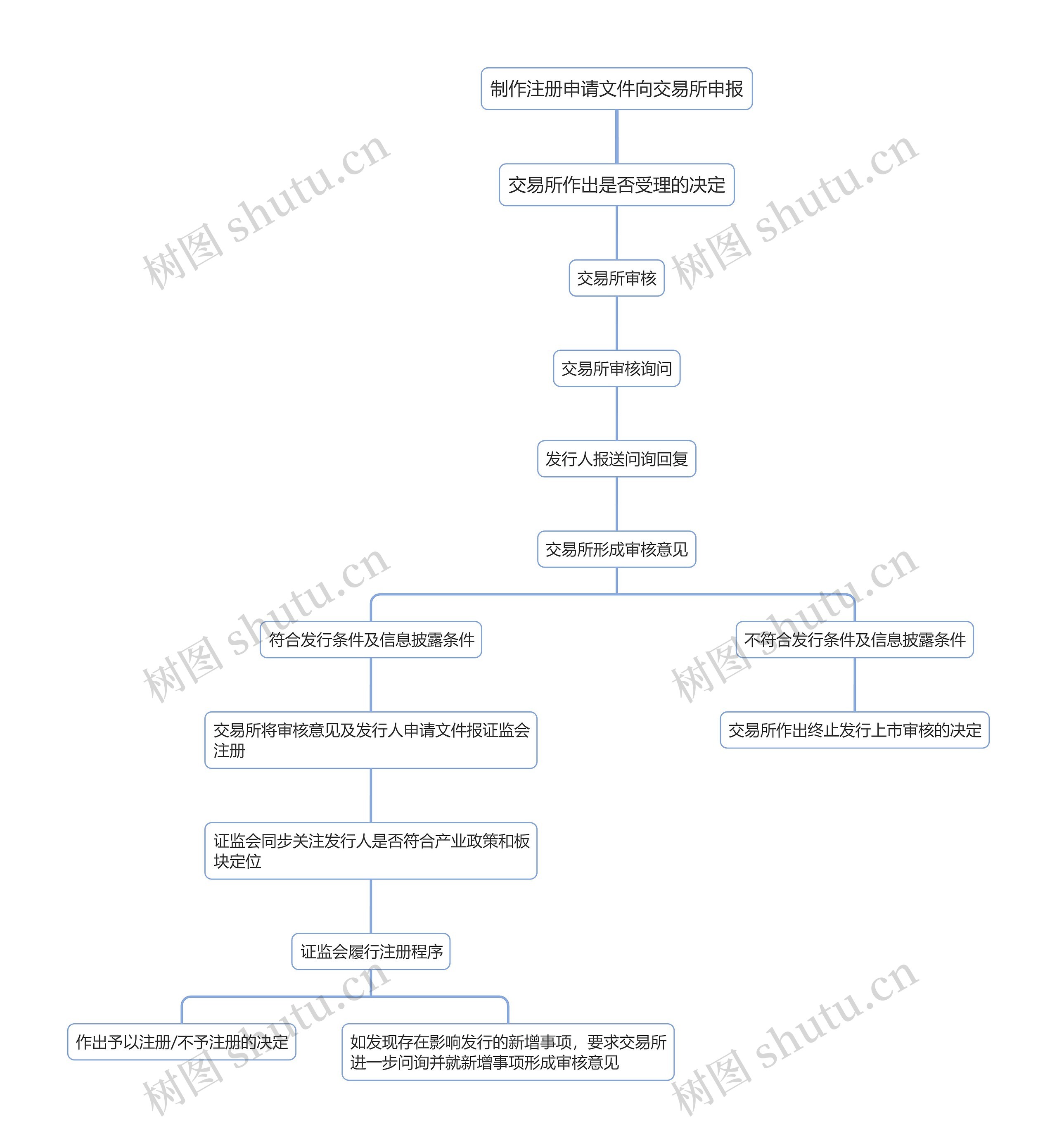 制作注册申请文件向交易所申报