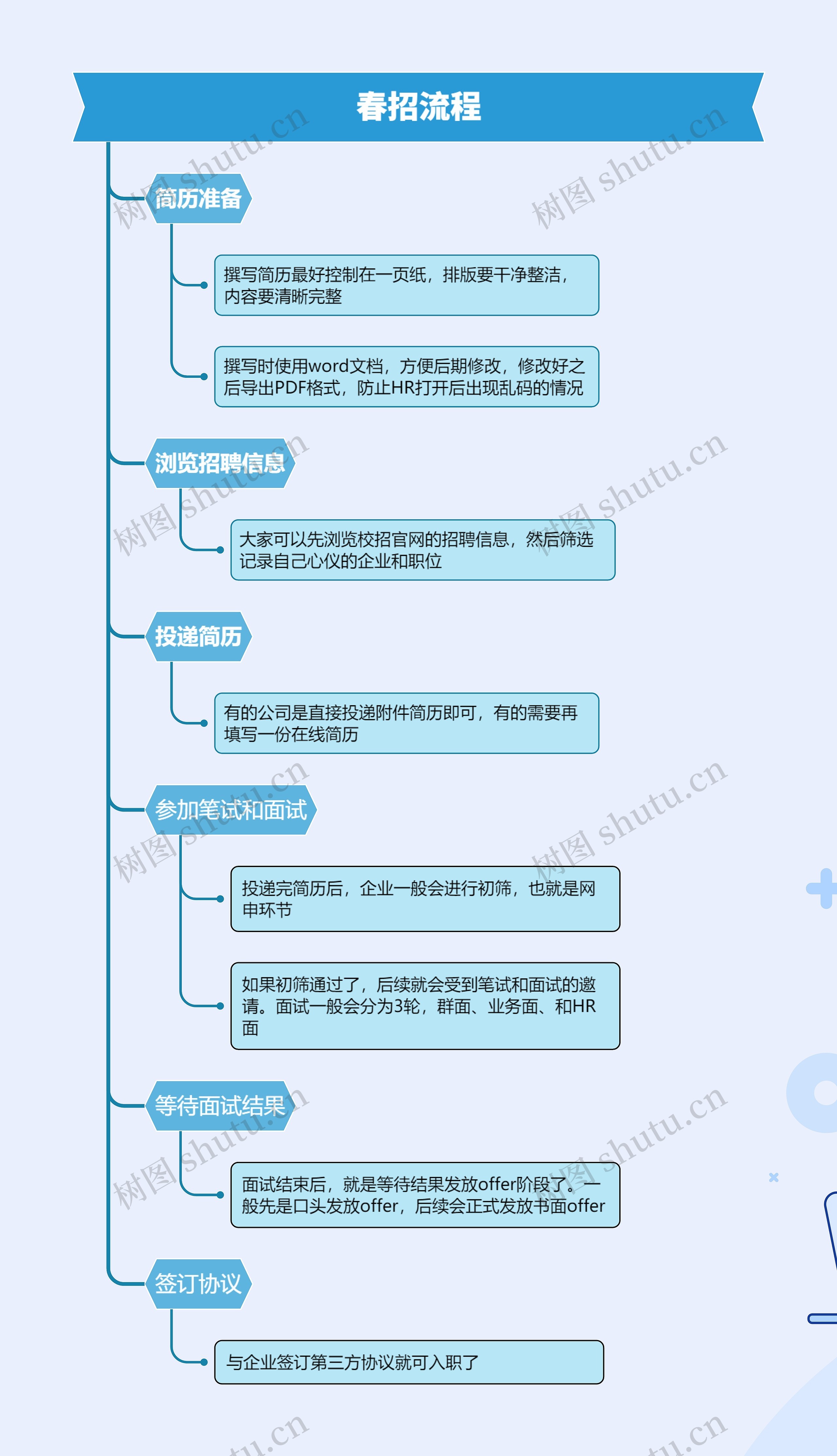 春招流程思维导图高清图 春招流程思维导图