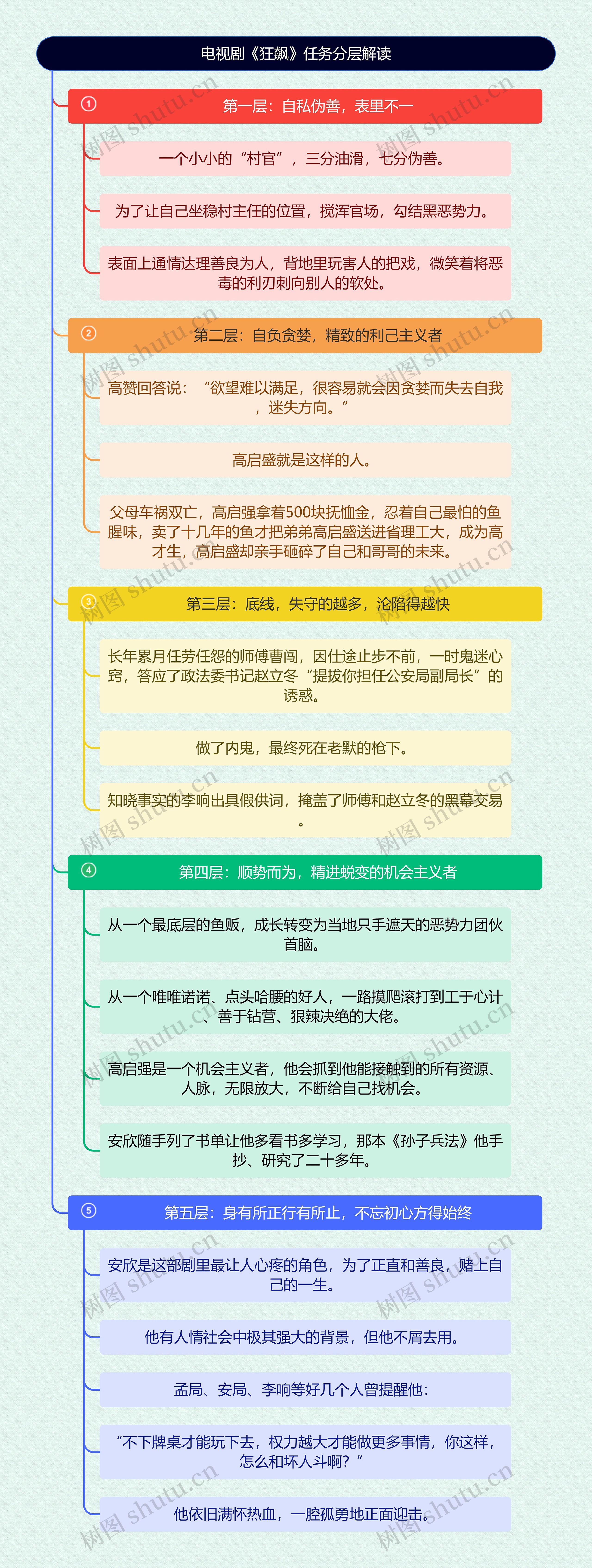 《狂飙》任务分层解读思维导图