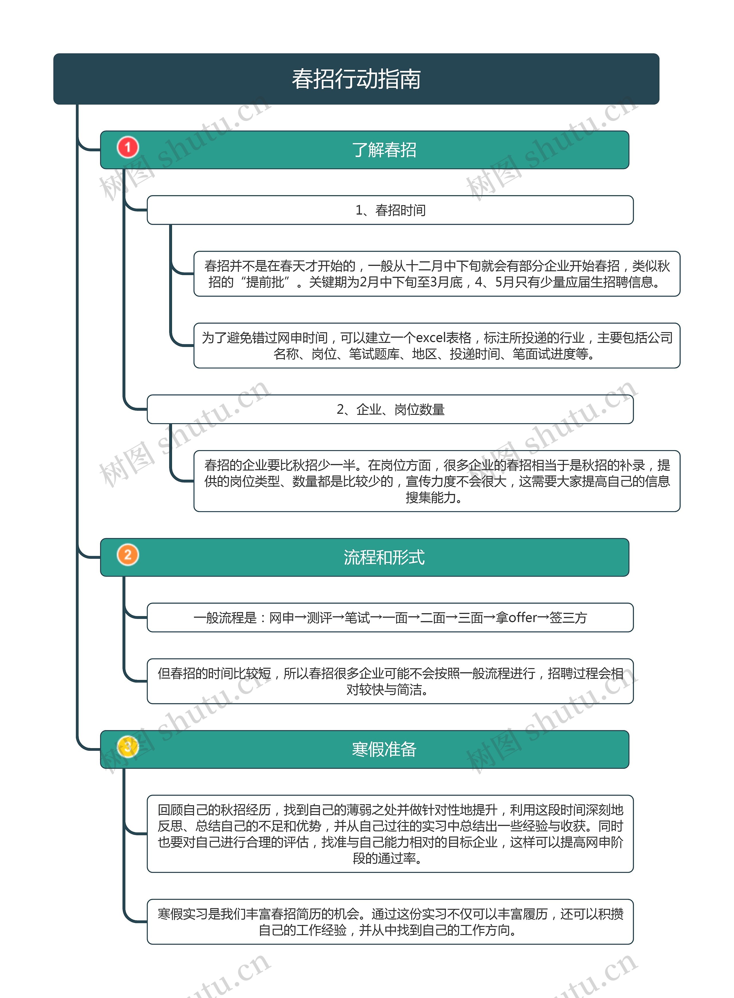 春招行动指南