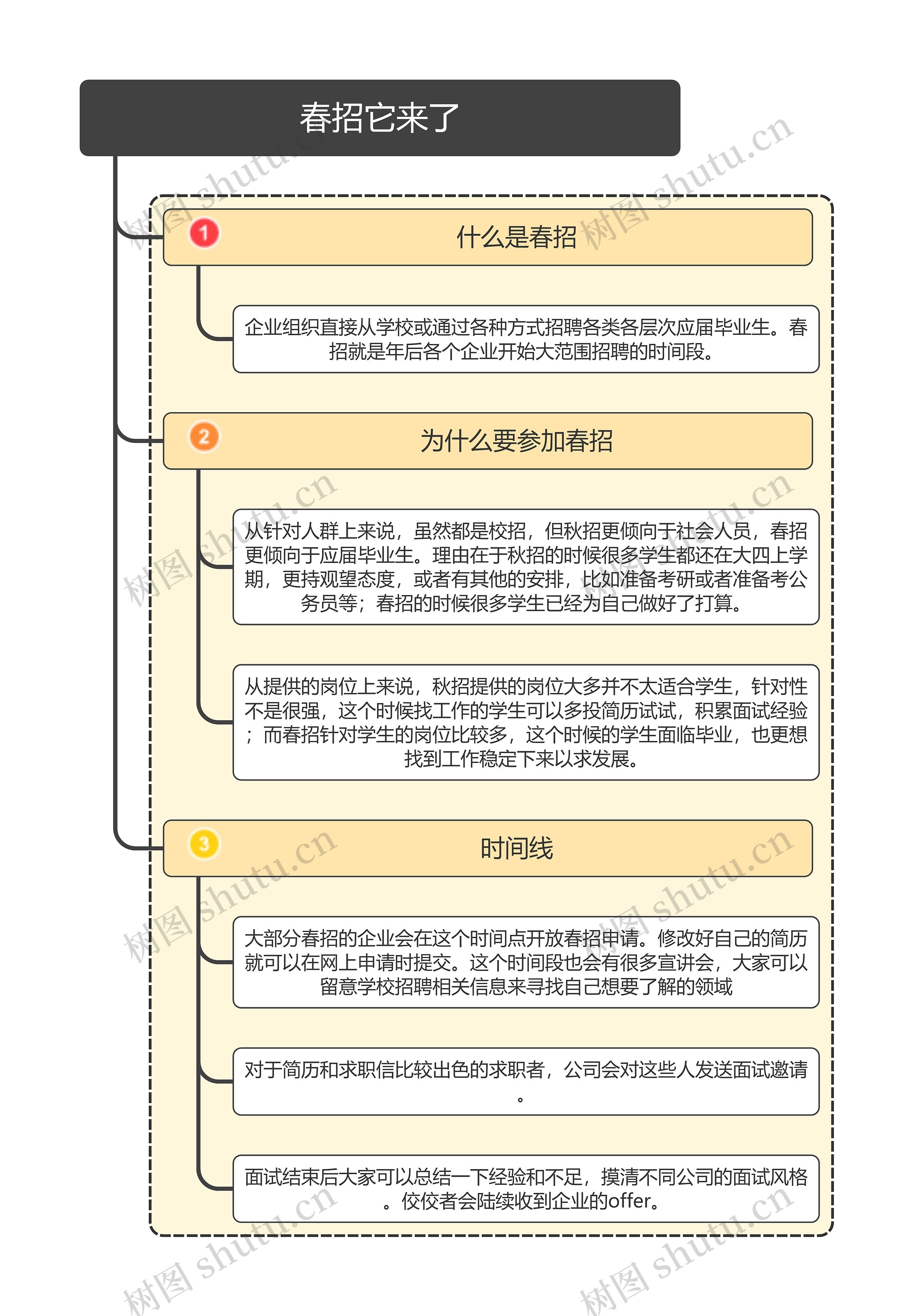 春招它来了思维导图高清图 春招它来了思维导图