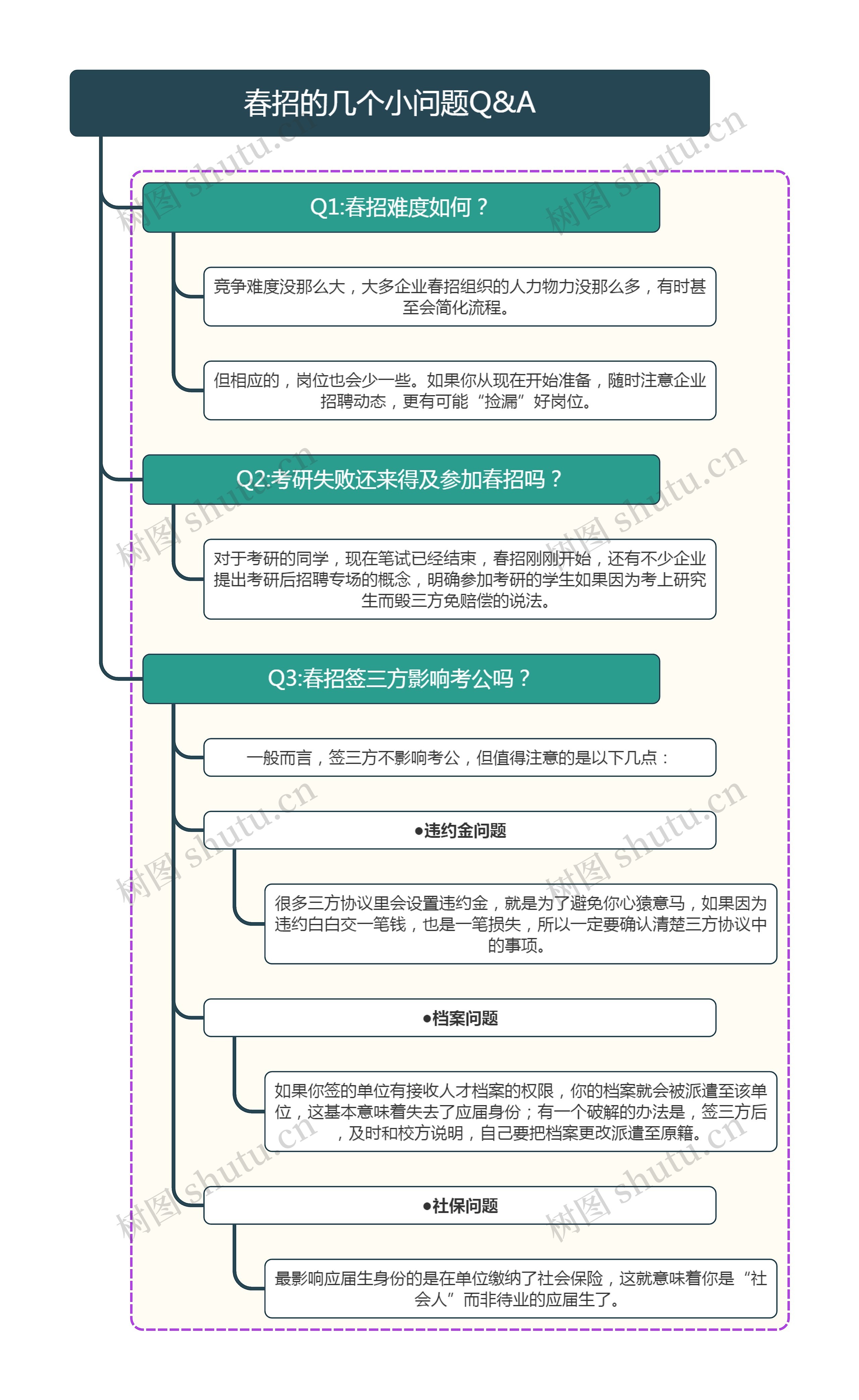 春招的几个小问题Q&A