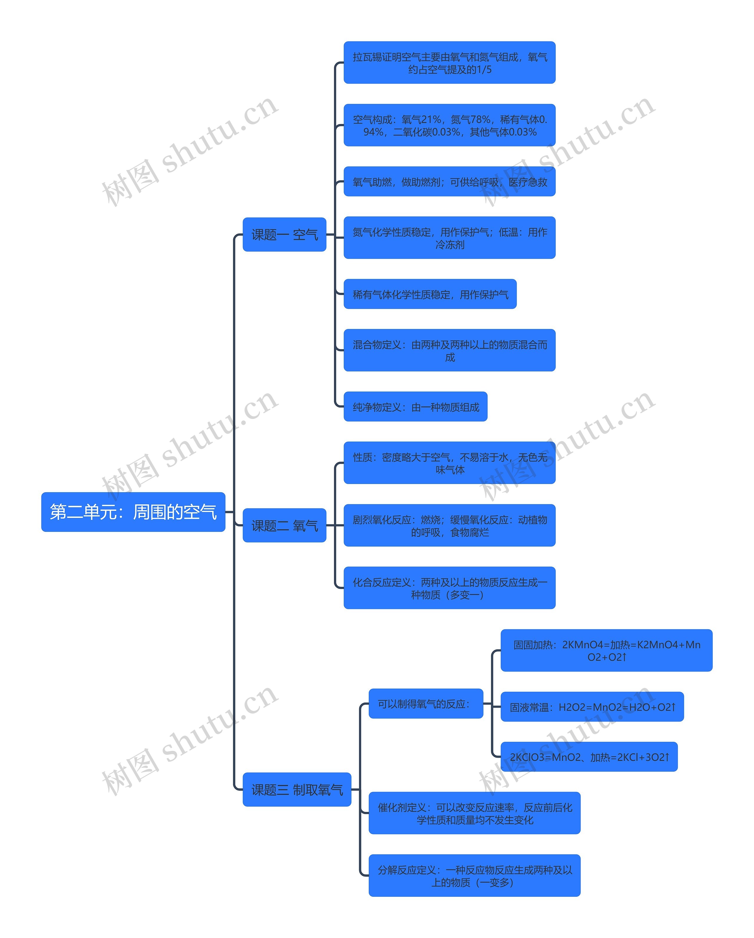﻿化学第二单元：周围的空气思维导图