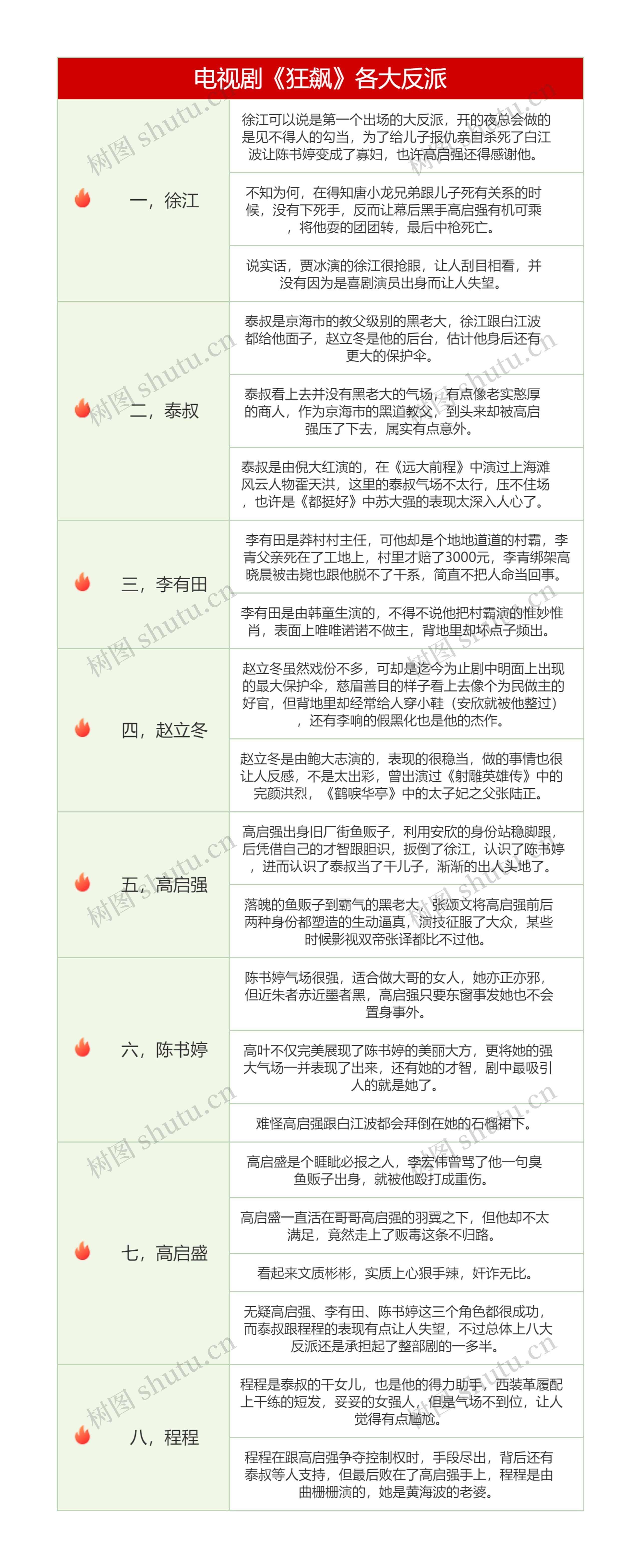 电视剧《狂飙》各大反派思维导图